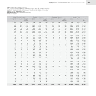STATISTIK PENDIDIKAN TINGGI HIGHER EDUCATION STATISTIC 2021
| 188
TABEL / TABLE : 27A (Lanjutan / Continued)			
JUMLAH LULUSAN MENURUT PROGRAM PENDIDIKAN DAN JENIS KELAMIN TIAP PROVINSI			
NUMBER OF GRADUATES BASED ON PROGRAM OF EDUCATION AND GENDER BY PROVINCE 		
STATUS / STATUS : KEMDIKBUD / MoEC			
PERGURUAN TINGGI (PT) / HIGHER EDUCATION (HE) 		
TAHUN / YEAR : 2021		
692
764
36
402
316
821
38
76
104
15
-
27
35
-
21
11
8
7
6
11
-
38
9
25
328
-
33
4
-
130
-
2
7
3
3.969
1.844
2.492
505
2.659
1.950
4.075
601
797
505
293
85
70
299
8
172
642
262
105
430
271
-
321
61
163
1.963
56
99
89
16
898
330
155
28
27
22.271
341
104
8
232
105
120
41
30
37
-
-
-
53
-
-
-
-
-
-
-
-
54
-
-
120
-
-
-
-
97
-
-
-
-
1.342
76.279
77.628
40.427
50.454
36.045
84.555
9.035
25.648
14.313
10.614
3.236
4.320
14.984
981
4.088
9.434
8.392
3.562
9.701
7.979
800
6.018
2.684
4.311
25.394
1.036
6.190
1.949
2.083
14.508
7.473
7.361
4.004
2.503
577.989
429
617
13
258
201
523
28
44
91
8
-
14
15
-
8
4
1
3
1
7
-
59
6
19
206
-
11
2
-
90
-
-
1
-
2.659
4.718
5.221
1.517
6.831
3.921
9.922
1.198
2.299
1.912
1.043
334
193
845
45
700
900
503
261
678
570
-
819
212
246
3.381
183
240
321
93
1.881
780
351
107
58
52.283
463
143
8
202
156
166
34
50
36
-
-
-
52
-
-
-
-
-
-
-
-
43
-
-
155
-
-
-
-
95
-
-
-
-
1.603
97.634
97.518
87.088
74.722
43.769
115.617
12.858
45.252
22.866
15.925
4.319
6.265
19.352
1.251
6.416
12.833
10.596
4.289
12.407
9.102
1.065
8.747
3.788
6.606
41.306
1.601
7.839
3.613
2.837
18.342
8.675
10.005
3.507
2.604
820.614
1.121
1.381
49
660
517
1.344
66
120
195
23
-
41
50
-
29
15
9
10
7
18
-
97
15
44
534
-
44
6
-
220
-
2
8
3
6.628
6.562
7.713
2.022
9.490
5.871
13.997
1.799
3.096
2.417
1.336
419
263
1.144
53
872
1.542
765
366
1.108
841
-
1.140
273
409
5.344
239
339
410
109
2.779
1.110
506
135
85
74.554
804
247
16
434
261
286
75
80
73
-
-
-
105
-
-
-
-
-
-
-
-
97
-
-
275
-
-
-
-
192
-
-
-
-
2.945
173.913
175.146
127.515
125.176
79.814
200.172
21.893
70.900
37.179
26.539
7.555
10.585
34.336
2.232
10.504
22.267
18.988
7.851
22.108
17.081
1.865
14.765
6.472
10.917
66.700
2.637
14.029
5.562
4.920
32.850
16.148
17.366
7.511
5.107
1.398.603
Doktor / Doctoral Program Profesi / Proffesions Spesialis / Specialist Jumlah / Total
L / M L / M L / M L / M
P / F P / F P / F P / F
Subjml.
Sub-total
Subjml.
Sub-total
Subjml.
Sub-total
L + P
M + F
(11) (14) (17) (20)
(12) (15) (18) (21)
(13) (16) (19) (22)
LULUSAN GRADUATES
 