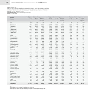 STATISTIK PENDIDIKAN TINGGI HIGHER EDUCATION STATISTIC 2021 |
189
TABEL / TABLE : 27B			
JUMLAH LULUSAN MENURUT PROGRAM PENDIDIKAN DAN JENIS KELAMIN TIAP PROVINSI			
NUMBER OF GRADUATES BASED ON PROGRAM OF EDUCATION AND GENDER BY PROVINCE			 		
STATUS / STATUS : NEGERI / PUBLIC			
PERGURUAN TINGGI (PT) / HIGHER EDUCATION (HE) 		
TAHUN / YEAR : 2021		
1.214
5.081
400
2.755
1.140
9.791
1.326
1.428
1.700
626
507
86
2.057
115
70
646
1.816
-
774
1.449
27
604
2
27
1.028
-
251
129
3
1.022
243
795
43
454
37.609
6.887
11.347
19.098
7.649
6.039
17.153
2.505
2.888
3.859
1.788
439
1.348
2.185
348
1.186
2.404
2.379
1.589
1.675
1.289
309
3.051
1.064
1.866
3.579
272
3.013
767
862
3.193
1.145
828
1.216
866
116.086
2.808
3.225
392
1.275
1.907
2.334
595
571
630
419
-
224
269
-
383
244
524
63
265
85
23
305
141
149
1.078
-
392
105
57
592
148
40
135
72
19.450
2.300
6.476
447
4.092
1.319
8.744
1.111
2.149
2.188
518
377
164
2.476
40
355
727
1.698
-
658
1.184
145
558
26
69
1.272
-
65
115
7
1.212
283
824
5
280
41.884
11.626
20.222
60.321
12.881
7.666
27.807
4.691
5.314
7.263
3.383
689
2.244
3.737
525
1.952
3.436
2.970
1.787
3.019
1.742
475
4.405
1.745
2.841
6.189
375
4.250
1.234
1.232
4.344
1.776
1.427
1.392
821
215.781
3.577
3.555
432
1.701
2.292
2.943
498
764
1.147
478
-
280
333
-
424
383
403
74
273
84
4
388
168
142
1.665
-
259
78
43
779
130
36
106
42
23.481
3.514
11.557
847
6.847
2.459
18.535
2.437
3.577
3.888
1.144
884
250
4.533
155
425
1.373
3.514
-
1.432
2.633
172
1.162
28
96
2.300
-
316
244
10
2.234
526
1.619
48
734
79.493
18.513
31.569
79.419
20.530
13.705
44.960
7.196
8.202
11.122
5.171
1.128
3.592
5.922
873
3.138
5.840
5.349
3.376
4.694
3.031
784
7.456
2.809
4.707
9.768
647
7.263
2.001
2.094
7.537
2.921
2.255
2.608
1.687
331.867
6.385
6.780
824
2.976
4.199
5.277
1.093
1.335
1.777
897
-
504
602
-
807
627
927
137
538
169
27
693
309
291
2.743
-
651
183
100
1.371
278
76
241
114
42.931
D.K.I. Jakarta
Jawa Barat
Banten
Jawa Tengah
D.I. Yogyakarta
Jawa Timur
Aceh
Sumatera Utara
Sumatera Barat
Riau
Kepulauan Riau
Jambi
Sumatera Selatan
Bangka Belitung
Bengkulu
Lampung
Kalimantan Barat
Kalimantan Tengah
Kalimantan Selatan
Kalimantan Timur
Kalimantan Utara
Sulawesi Utara
Gorontalo
Sulawesi Tengah
Sulawesi Selatan
Sulawesi Barat
Sulawesi Tenggara
Maluku
Maluku Utara
Bali
Nusa Tenggara Barat
Nusa Tenggara Timur
Papua
Papua Barat
INDONESIA
Provinsi
Province
Diploma / Diploma Program Sarjana / Bachelor Program Magister / Master Program
L / M L / M L / M
P / F P / F P / F
Subjml.
Sub-total
Subjml.
Sub-total
Subjml.
Sub-total
(1) (2) (5) (8)
(3) (6) (9)
(4) (7) (10)
Ket :
Jumlah lulusan (L+P)/The number of graduates (M/F) = 491.119
Jumlah data jenis kelamin yang tidak dilaporkan/ The number of missing values of gender = 120		
LULUSAN GRADUATES
 