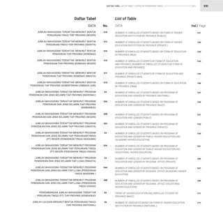 STATISTIK PENDIDIKAN TINGGI HIGHER EDUCATION STATISTIC 2021
| XXI
DAFTAR TABEL LIST OF TABLE
DATA
DATA No. Hal./ Page
JUMLAH MAHASISWA TERDAFTAR MENURUT BENTUK
PERGURUAN TINGGI TIAP PROVINSI (NEGERI)
JUMLAH MAHASISWA TERDAFTAR MENURUT BENTUK
PERGURUAN TINGGI TIAP PROVINSI (SWASTA)
JUMLAH MAHASISWA TERDAFTAR MENURUT BENTUK
PENDIDIKAN TIAP PROVINSI (KEMENAG)
JUMLAH MAHASISWA TERDAFTAR MENURUT BENTUK
PENDIDIKAN TIAP PROVINSI (KEMENAG NEGERI)
JUMLAH MAHASISWA TERDAFTAR MENURUT BENTUK
PENDIDIKAN TIAP PROVINSI (KEMENAG SWASTA)
JUMLAH MAHASISWA TERDAFTAR MENURUT BENTUK
PENDIDIKAN TIAP PROVINSI (KEMENTERIAN LEMBAGA LAIN)
JUMLAH MAHASISWA TERDAFTAR MENURUT PROGRAM
PENDIDIKAN DAN JENIS KELAMIN TIAP PROVINSI (NASIONAL)
JUMLAH MAHASISWA TERDAFTAR MENURUT PROGRAM
PENDIDIKAN DAN JENIS KELAMIN TIAP PROVINSI
(KEMDIKBUD)
JUMLAH MAHASISWA TERDAFTAR MENURUT PROGRAM
PENDIDIKAN DAN JENIS KELAMIN TIAP PROVINSI (NEGERI)
JUMLAH MAHASISWA TERDAFTAR MENURUT PROGRAM
PENDIDIKAN DAN JENIS KELAMIN TIAP PROVINSI (SWASTA)
JUMLAH MAHASISWA TERDAFTAR MENURUT PROGRAM
PENDIDIKAN DAN JENIS KELAMIN TIAP PERGURUAN TINGGI
(PT) NEGERI (PENDIDIKAN TINGGI AKADEMIK)
JUMLAH MAHASISWA TERDAFTAR MENURUT PROGRAM
PENDIDIKAN DAN JENIS KELAMIN TIAP PERGURUAN TINGGI
(PT) NEGERI (PENDIDIKAN TINGGI VOKASI)
JUMLAH MAHASISWA TERDAFTAR MENURUT PROGRAM
PENDIDIKAN DAN JENIS KELAMIN TIAP LLDikti (SWASTA)
JUMLAH MAHASISWA TERDAFTAR MENURUT PROGRAM
PENDIDIKAN DAN JENIS KELAMIN TIAP LLDikti (PENDIDIKAN
TINGGI AKADEMIK )
JUMLAH MAHASISWA TERDAFTAR MENURUT PROGRAM
PENDIDIKAN DAN JENIS KELAMIN TIAP LLDikti (PENDIDIKAN
TINGGI VOKASI)
PERKEMBANGAN JUMLAH MAHASISWA TERDAFTAR
PERGURUAN TINGGI (PT) TIAP PROVINSI (KEMDIKBUD)
JUMLAH LULUSAN MENURUT BENTUK PERGURUAN TINGGI
TIAP PROVINSI (NATIONAL)
21B
21C
21D
21E
21F
21G
22
22A
22B
22C
23
23A
24
24A
24B
25
26
NUMBER OF ENROLLED STUDENTS BASED ON FORM OF HIGHER
EDUCATION INSTITUTION BY PROVINCE (PUBLIC)
NUMBER OF ENROLLED STUDENTS BASED ON FORM OF HIGHER
EDUCATION INSTITUTION BY PROVINCE (PRIVATE )
NUMBER OF ENROLLED STUDENTS BASED ON FORM OF EDUCATION
BY PROVINCE (MoR)
NUMBER OF ENROLLED STUDENTS BY FORM OF EDUCATION
AND PROVINCE (NUMBER OF ENROLLED STUDENTS BY FORM OF
EDUCATION AND PROVINCE)
NUMBER OF ENROLLED STUDENTS BY FORM OF EDUCATION AND
PROVINCE (PRIVATE MoR)
NUMBER OF ENROLLED STUDENTS BASED ON FORM OF EDUCATION
BY PROVINCE (OMal)
NUMBER OF ENROLLED STUDENTS BASED ON PROGRAM OF
EDUCATION AND GENDER BY PROVINCE (NATIONAL)
NUMBER OF ENROLLED STUDENTS BASED ON PROGRAM OF
EDUCATION AND GENDER BY PROVINCE (MoEC)
NUMBER OF ENROLLED STUDENTS BASED ON PROGRAM OF
EDUCATION AND GENDER (PUBLIC)
NUMBER OF ENROLLED STUDENTS BASED ON PROGRAM OF
EDUCATION AND GENDER BY PROVINCE (PRIVATE)
NUMBER OF ENROLLED STUDENTS BASED ON PROGRAM OF
EDUCATION AND GENDER BY PUBLIC HIGHER EDUCATION (HE)
(ACADEMIC HIGHER EDUCATION)
NUMBER OF ENROLLED STUDENTS BASED ON PROGRAM OF
EDUCATION AND GENDER BY PUBLIC HIGHER EDUCATION (HE)
(VOCATIONAL HIGHER EDUCATION)
NUMBER OF ENROLLED STUDENTS BASED ON PROGRAM OF
EDUCATION AND GENDER BY REGIONAL OFFICE (PRIVATE)
NUMBER OF ENROLLED STUDENTS BASED ON PROGRAM OF
EDUCATION AND GENDER BY REGIONAL OFFICE (ACADEMIC HIGHER
EDUCATION)
NUMBER OF ENROLLED STUDENTS BASED ON PROGRAM OF
EDUCATION AND GENDER BY REGIONAL OFFICE (VOCATIONAL
HIGHER EDUCATION)
TREND OF HIGHER EDUCATION (HE) ENROLLED STUDENT BY
PROVINCE (MoEC)
NUMBER OF GRADUATES BASED ON FORM OF HIGHER EDUCATION
INSTITUTION BY PROVINCE (NATIONAL )
141
142
143
144
145
146
147
149
151
153
155
161
165
167
169
171
177
Daftar Tabel List of Table
 