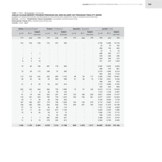 STATISTIK PENDIDIKAN TINGGI HIGHER EDUCATION STATISTIC 2021
| 194
122
-
-
-
-
-
7
8
-
75
-
73
-
112
28
-
21
-
202
7
91
176
33
167
150
27
27
12
-
6
11
1.355
122
-
-
-
-
-
-
-
-
387
-
248
-
262
95
-
63
-
360
26
232
709
66
774
259
36
318
25
16
302
278
4.578
-
-
-
-
-
-
-
-
-
-
-
-
-
48
37
-
-
-
72
-
122
105
-
120
335
-
-
-
-
-
-
839
3.745
32
206
10
468
249
265
761
-
3.942
488
2.574
593
3.206
1.783
348
1.712
359
6.815
1.219
4.827
5.477
3.164
3.712
7.624
1.721
2.669
1.050
938
2.288
2.560
64.805
106
-
-
-
1
-
4
2
-
83
-
39
-
120
32
-
8
-
142
1
74
147
11
140
185
14
17
8
-
1
4
1.139
247
-
-
-
-
-
-
-
-
178
-
37
-
890
503
-
347
-
729
99
247
770
136
746
520
80
877
47
93
329
335
7.210
-
-
-
-
-
-
-
-
-
-
-
-
-
69
36
-
-
-
97
-
108
156
-
155
457
-
-
-
-
-
-
1.078
6.388
70
196
6
249
246
248
672
-
2.952
379
1.640
620
7.255
3.451
525
3.080
624
9.110
1.378
6.650
6.947
4.054
5.409
11.574
2.782
5.229
1.722
1.375
3.731
3.799
92.361
228
-
-
-
1
-
11
10
-
158
-
112
-
232
60
-
29
-
344
8
165
323
44
307
335
41
44
20
-
7
15
2.494
369
-
-
-
-
-
-
-
-
565
-
285
-
1.152
598
-
410
-
1.089
125
479
1.479
202
1.520
779
116
1.195
72
109
631
613
11.788
-
-
-
-
-
-
-
-
-
-
-
-
-
117
73
-
-
-
169
-
230
261
-
275
792
-
-
-
-
-
-
1.917
10.133
102
402
16
717
495
513
1.433
-
6.894
867
4.214
1.213
10.461
5.234
873
4.792
983
15.925
2.597
11.477
12.424
7.218
9.121
19.198
4.503
7.898
2.772
2.313
6.019
6.359
157.166
Doktor / Doctoral Program Profesi / Proffesions Spesialis / Specialist Jumlah / Total
TABEL / TABLE : 28 (Lanjutan / Continued)
JUMLAH LULUSAN MENURUT PROGRAM PENDIDIKAN DAN JENIS KELAMIN TIAP PERGURUAN TINGGI (PT) NEGERI
NUMBER OF GRADUATES BASED ON PROGRAM OF EDUCATION AND GENDER BY PUBLIC HIGHER EDUCATION (HE)
STATUS / STATUS : PENDIDIKAN TINGGI AKADEMIK / ACADEMIC HIGHER EDUCATION
PERGURUAN TINGGI (PT) / HIGHER EDUCATION (HE)
TAHUN / YEAR : 2021
(12) (15) (18) (21)
(13) (16) (19) (22)
(11) (14) (17) (20)
L / M L / M L / M L / M
P / F P / F P / F P / F
Subjml.
Sub-total
Subjml.
Sub-total
Subjml.
Sub-total
Subjml.
Sub-total
LULUSAN GRADUATES
 