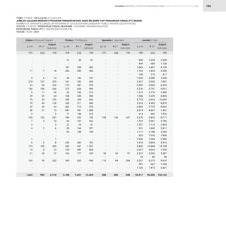 STATISTIK PENDIDIKAN TINGGI HIGHER EDUCATION STATISTIC 2021
| 196
TABEL / TABLE : 28 (Lanjutan / Continued)
JUMLAH LULUSAN MENURUT PROGRAM PENDIDIKAN DAN JENIS KELAMIN TIAP PERGURUAN TINGGI (PT) NEGERI
NUMBER OF GRADUATES BASED ON PROGRAM OF EDUCATION AND GENDER BY PUBLIC HIGHER EDUCATION (HE)
STATUS / STATUS : PENDIDIKAN TINGGI AKADEMIK / ACADEMIC HIGHER EDUCATION
PERGURUAN TINGGI (PT) / HIGHER EDUCATION (HE)
TAHUN / YEAR : 2021
-
-
-
11
-
9
218
63
130
9
39
76
79
52
46
2
155
7
3
4
-
-
1
6
174
15
21
-
103
-
-
1.223
12
-
107
206
-
44
161
172
373
53
168
208
334
262
447
71
184
66
21
55
42
-
-
220
330
125
162
-
345
-
-
4.168
-
-
-
-
-
-
-
-
-
-
-
-
-
-
-
-
104
-
-
-
-
-
-
-
-
-
54
-
110
-
-
268
930
439
1.643
1.104
198
1.260
2.937
2.290
3.276
1.319
1.566
3.715
2.574
2.893
2.814
614
3.278
1.725
1.351
931
1.177
833
1.526
1.618
3.850
2.647
2.337
18
3.337
591
1.126
55.917
-
-
-
7
-
6
107
39
100
11
25
59
49
42
27
-
132
3
-
2
-
-
-
2
195
8
36
-
99
-
-
949
39
-
298
380
-
143
242
407
626
160
340
428
511
716
941
148
552
197
26
166
148
-
-
483
937
483
177
-
653
-
-
9.201
-
-
-
-
-
-
-
-
-
-
-
-
-
-
-
-
143
-
-
-
-
-
-
-
-
-
43
-
94
-
-
280
1.629
689
2.487
1.834
219
2.088
5.050
4.045
5.751
2.170
3.239
6.934
4.305
5.770
4.647
962
5.433
2.061
1.114
1.480
2.188
1.025
1.054
2.895
10.948
4.643
3.050
80
6.273
667
1.475
96.205
-
-
-
18
-
15
325
102
230
20
64
135
128
94
73
2
287
10
3
6
-
-
1
8
369
23
57
-
202
-
-
2.172
51
-
405
586
-
187
403
579
999
213
508
636
845
978
1.388
219
736
263
47
221
190
-
-
703
1.267
608
339
-
998
-
-
13.369
-
-
-
-
-
-
-
-
-
-
-
-
-
-
-
-
247
-
-
-
-
-
-
-
-
-
97
-
204
-
-
548
2.559
1.128
4.130
2.938
417
3.348
7.987
6.335
9.027
3.489
4.805
10.649
6.879
8.663
7.461
1.576
8.711
3.786
2.465
2.411
3.365
1.858
2.580
4.513
14.798
7.290
5.387
98
9.610
1.258
2.601
152.122
Doktor / Doctoral Program Profesi / Proffesions Spesialis / Specialist Jumlah / Total
(12) (15) (18) (21)
(13) (16) (19) (22)
(11) (14) (17) (20)
L / M L / M L / M L / M
P / F P / F P / F P / F
Subjml.
Sub-total
Subjml.
Sub-total
Subjml.
Sub-total
Subjml.
Sub-total
LULUSAN GRADUATES
 