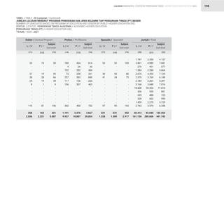 STATISTIK PENDIDIKAN TINGGI HIGHER EDUCATION STATISTIC 2021
| 198
TABEL / TABLE : 28 (Lanjutan / Continued)
JUMLAH LULUSAN MENURUT PROGRAM PENDIDIKAN DAN JENIS KELAMIN TIAP PERGURUAN TINGGI (PT) NEGERI
NUMBER OF GRADUATES BASED ON PROGRAM OF EDUCATION AND GENDER BY PUBLIC HIGHER EDUCATION (HE)
STATUS / STATUS : PENDIDIKAN TINGGI AKADEMIK / ACADEMIC HIGHER EDUCATION
PERGURUAN TINGGI (PT) / HIGHER EDUCATION (HE)
TAHUN / YEAR : 2021
-
35
-
-
37
38
25
8
-
-
-
-
-
115
258
2.836
-
180
4
102
73
257
117
156
-
-
-
-
-
302
1.191
9.937
-
53
-
-
30
41
-
-
-
-
-
-
-
97
221
1.328
1.787
2.861
276
1.384
2.676
2.379
2.184
3.168
18.608
306
235
328
1.459
2.763
40.414
161.136
-
15
-
-
19
28
19
1
-
-
-
-
-
81
163
2.251
-
434
26
282
258
583
136
307
-
-
-
-
-
450
2.476
18.887
-
52
-
-
50
34
-
-
-
-
-
-
-
95
231
1.589
2.350
4.980
401
2.280
4.453
3.769
3.207
3.848
59.202
555
488
662
2.270
3.575
92.040
280.606
-
50
-
-
56
66
44
9
-
-
-
-
-
196
421
5.087
-
614
30
384
331
840
253
463
-
-
-
-
-
752
3.667
28.824
-
105
-
-
80
75
-
-
-
-
-
-
-
192
452
2.917
4.137
7.841
677
3.664
7.129
6.148
5.391
7.016
77.810
861
723
990
3.729
6.338
132.454
441.742
Doktor / Doctoral Program Profesi / Proffesions Spesialis / Specialist Jumlah / Total
(12) (15) (18) (21)
(13) (16) (19) (22)
(11) (14) (17) (20)
L / M L / M L / M L / M
P / F P / F P / F P / F
Subjml.
Sub-total
Subjml.
Sub-total
Subjml.
Sub-total
Subjml.
Sub-total
LULUSAN GRADUATES
 