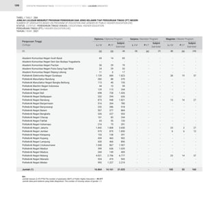STATISTIK PENDIDIKAN TINGGI HIGHER EDUCATION STATISTIC 2021 |
199
Akademi Komunitas Negeri Aceh Barat
Akademi Komunitas Negeri Seni dan Budaya Yogyakarta
Akademi Komunitas Negeri Pacitan
Akademi Komunitas Negeri Putra Sang Fajar Blitar
Akademi Komunitas Negeri Rejang Lebong
Politeknik Elektronika Negeri Surabaya
Politeknik Manufaktur Bandung
Politeknik Manufaktur Negeri Bangka Belitung
Politeknik Maritim Negeri Indonesia
Politeknik Negeri Ambon
Politeknik Negeri Bali
Politeknik Negeri Balikpapan
Politeknik Negeri Bandung
Politeknik Negeri Banjarmasin
Politeknik Negeri Banyuwangi
Politeknik Negeri Batam
Politeknik Negeri Bengkalis
Politeknik Negeri Cilacap
Politeknik Negeri Fakfak
Politeknik Negeri Indramayu
Politeknik Negeri Jakarta
Politeknik Negeri Jember
Politeknik Negeri Ketapang
Politeknik Negeri Kupang
Politeknik Negeri Lampung
Politeknik Negeri Lhokseumawe
Politeknik Negeri Madiun
Politeknik Negeri Madura
Politeknik Negeri Malang
Politeknik Negeri Manado
Politeknik Negeri Medan
Jumlah (1)
Perguruan Tinggi
College
TABEL / TABLE : 28A
JUMLAH LULUSAN MENURUT PROGRAM PENDIDIKAN DAN JENIS KELAMIN TIAP PERGURUAN TINGGI (PT) NEGERI
NUMBER OF GRADUATES BASED ON PROGRAM OF EDUCATION AND GENDER BY PUBLIC HIGHER EDUCATION (HE)
STATUS / STATUS : PENDIDIKAN TINGGI VOKASI / VOCATIONAL HIGHER EDUCATION
PERGURUAN TINGGI (PT) / HIGHER EDUCATION (HE)
TAHUN / YEAR : 2021
(1)
69
-
50
24
11
1.139
282
115
44
129
698
332
873
516
232
507
326
161
65
216
1.842
975
153
439
430
1.040
399
260
4.021
524
992
16.864
-
-
-
-
-
-
-
-
-
-
-
-
-
-
-
-
-
-
-
-
-
-
-
-
-
-
-
-
-
-
-
-
-
-
-
-
-
38
-
-
-
-
-
-
13
-
-
-
-
-
-
-
25
6
-
-
-
-
-
-
23
-
-
105
14
-
29
29
6
684
88
40
15
115
728
294
948
264
286
377
227
83
55
75
1.808
875
138
463
466
867
636
149
2.756
419
1.227
14.161
-
-
-
-
-
-
-
-
-
-
-
-
-
-
-
-
-
-
-
-
-
-
-
-
-
-
-
-
-
-
-
-
-
-
-
-
-
19
-
-
-
-
-
-
14
-
-
-
-
-
-
-
2
6
-
-
-
-
-
-
14
-
-
55
83
-
79
53
17
1.823
370
155
59
244
1.426
626
1.821
780
518
884
553
244
120
291
3.650
1.850
291
902
896
1.907
1.035
409
6.777
943
2.219
31.025
-
-
-
-
-
-
-
-
-
-
-
-
-
-
-
-
-
-
-
-
-
-
-
-
-
-
-
-
-
-
-
-
-
-
-
-
-
57
-
-
-
-
-
-
27
-
-
-
-
-
-
-
27
12
-
-
-
-
-
-
37
-
-
160
L / M L / M L / M
P / F P / F P / F
Subjml.
Sub-total
Subjml.
Sub-total
Subjml.
Sub-total
Diploma / Diploma Program Sarjana / Bachelor Program Magister / Master Program
(3)
(2) (6) (9)
(4) (7) (10)
(5) (8)
Ket : 			
Jumlah lulusan (L+P) PTN/The number of graduates (M/F) of Public Higher Education = 49.377
Jumlah data jenis kelamin yang tidak dilaporkan/ The number of missing values of gender = 1
LULUSAN GRADUATES
 