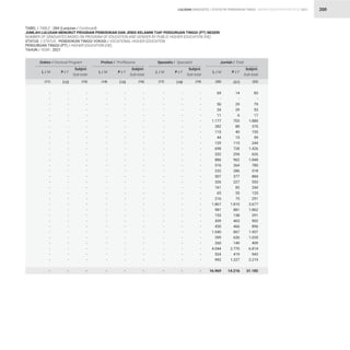 STATISTIK PENDIDIKAN TINGGI HIGHER EDUCATION STATISTIC 2021
| 200
TABEL / TABLE : 28A (Lanjutan / Continued)
JUMLAH LULUSAN MENURUT PROGRAM PENDIDIKAN DAN JENIS KELAMIN TIAP PERGURUAN TINGGI (PT) NEGERI
NUMBER OF GRADUATES BASED ON PROGRAM OF EDUCATION AND GENDER BY PUBLIC HIGHER EDUCATION (HE)
STATUS / STATUS : PENDIDIKAN TINGGI VOKASI / VOCATIONAL HIGHER EDUCATION
PERGURUAN TINGGI (PT) / HIGHER EDUCATION (HE)
TAHUN / YEAR : 2021
-
-
-
-
-
-
-
-
-
-
-
-
-
-
-
-
-
-
-
-
-
-
-
-
-
-
-
-
-
-
-
-
-
-
-
-
-
-
-
-
-
-
-
-
-
-
-
-
-
-
-
-
-
-
-
-
-
-
-
-
-
-
-
-
-
-
-
-
-
-
-
-
-
-
-
-
-
-
-
-
-
-
-
-
-
-
-
-
-
-
-
-
-
-
-
-
69
-
50
24
11
1.177
282
115
44
129
698
332
886
516
232
507
326
161
65
216
1.867
981
153
439
430
1.040
399
260
4.044
524
992
16.969
-
-
-
-
-
-
-
-
-
-
-
-
-
-
-
-
-
-
-
-
-
-
-
-
-
-
-
-
-
-
-
-
-
-
-
-
-
-
-
-
-
-
-
-
-
-
-
-
-
-
-
-
-
-
-
-
-
-
-
-
-
-
-
-
-
-
-
-
-
-
-
-
-
-
-
-
-
-
-
-
-
-
-
-
-
-
-
-
-
-
-
-
-
-
-
-
14
-
29
29
6
703
88
40
15
115
728
294
962
264
286
377
227
83
55
75
1.810
881
138
463
466
867
636
149
2.770
419
1.227
14.216
-
-
-
-
-
-
-
-
-
-
-
-
-
-
-
-
-
-
-
-
-
-
-
-
-
-
-
-
-
-
-
-
-
-
-
-
-
-
-
-
-
-
-
-
-
-
-
-
-
-
-
-
-
-
-
-
-
-
-
-
-
-
-
-
-
-
-
-
-
-
-
-
-
-
-
-
-
-
-
-
-
-
-
-
-
-
-
-
-
-
-
-
-
-
-
-
83
-
79
53
17
1.880
370
155
59
244
1.426
626
1.848
780
518
884
553
244
120
291
3.677
1.862
291
902
896
1.907
1.035
409
6.814
943
2.219
31.185
Doktor / Doctoral Program Profesi / Proffesions Spesialis / Specialist Jumlah / Total
(12) (15) (18) (21)
(13) (16) (19) (22)
(11) (14) (17) (20)
L / M L / M L / M L / M
P / F P / F P / F P / F
Subjml.
Sub-total
Subjml.
Sub-total
Subjml.
Sub-total
Subjml.
Sub-total
LULUSAN GRADUATES
 