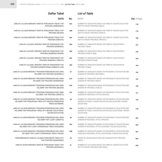 STATISTIK PENDIDIKAN TINGGI HIGHER EDUCATION STATISTIC 2021 |
XXII DAFTAR TABEL LIST OF TABLE
List of Table
Daftar Tabel
DATA
DATA No. Hal. / Page
JUMLAH LULUSAN MENURUT BENTUK PERGURUAN TINGGI TIAP
PROVINSI (KEMDIKBUD)
JUMLAH LULUSAN MENURUT BENTUK PERGURUAN TINGGI TIAP
PROVINSI (NEGERI)
JUMLAH LULUSAN MENURUT BENTUK PERGURUAN TINGGI TIAP
PROVINSI (SWASTA)
JUMLAH LULUSAN MENURUT BENTUK PENDIDIKAN TIAP
PROVINSI (KEMENAG)
JUMLAH LULUSAN MENURUT BENTUK PENDIDIKAN TIAP
PROVINSI (KEMENAG NEGERI)
JUMLAH LULUSAN MENURUT BENTUK PENDIDIKAN TIAP
PROVINSI (KEMENAG SWASTA)
JUMLAH LULUSAN MENURUT BENTUK PENDIDIKAN TIAP
PROVINSI (KEMENTERIAN LEMBAGA LAIN)
JUMLAH LULUSAN MENURUT PROGRAM PENDIDIKAN DAN JENIS
KELAMIN TIAP PROVINSI (NASIONAL)
JUMLAH LULUSAN MENURUT PROGRAM PENDIDIKAN DAN JENIS
KELAMIN TIAP PROVINSI (KEMDIKBUD)
JUMLAH LULUSAN MENURUT PROGRAM PENDIDIKAN DAN JENIS
KELAMIN TIAP PROVINSI (NEGERI)
JUMLAH LULUSAN MENURUT PROGRAM PENDIDIKAN DAN JENIS
KELAMIN TIAP PROVINSI (SWASTA)
JUMLAH LULUSAN MENURUT PROGRAM PENDIDIKAN DAN JENIS
KELAMIN TIAP PERGURUAN TINGGI (PT) NEGERI (PENDIDIKAN
TINGGI AKADEMIK)
JUMLAH LULUSAN MENURUT PROGRAM PENDIDIKAN DAN JENIS
KELAMIN TIAP PERGURUAN TINGGI (PT) NEGERI (VOCATIONAL
HIGHER EDUCATION)
JUMLAH LULUSAN MENURUT PROGRAM PENDIDIKAN DAN JENIS
KELAMIN TIAP LLDIKTI (SWASTA)
JUMLAH LULUSAN MENURUT PROGRAM PENDIDIKAN DAN JENIS
KELAMIN TIAP LLDIKTI (PENDIDIKAN TINGGI AKADEMIK)
JUMLAH LULUSAN MENURUT PROGRAM PENDIDIKAN DAN JENIS
KELAMIN TIAP LLDIKTI (PENDIDIKAN TINGGI VOKASI)
PERKEMBANGAN JUMLAH LULUSAN PERGURUAN TINGGI (PT)
TIAP PROVINSI (KEMDIKBUD)
JUMLAH DOSEN MENURUT BENTUK PERGURUAN TINGGI TIAP
PROVINSI (NASIONAL)
26A
26B
26C
26D
26E
26F
26G
27
27A
27B
27C
28
28A
29
29A
29B
30
31
NUMBER OF GRADUATES BASED ON FORM OF HIGHER EDUCATION
INSTITUTION BY PROVINCE (MoEC)
NUMBER OF GRADUATES BASED ON FORM OF HIGHER EDUCATION
INSTITUTION BY PROVINCE (PUBLIC)
NUMBER OF GRADUATES BASED ON FORM OF HIGHER EDUCATION
INSTITUTION BY PROVINCE (PRIVATE)
NUMBER OF GRADUATES BASED ON FORM OF EDUCATION BY
PROVINCE (MoR)
NUMBER OF GRADUATES BASED ON FORM OF EDUCATION BY
PROVINCE (PUBLIC MoR)
NUMBER OF GRADUATES BASED ON FORM OF EDUCATION BY
PROVINCE (PRIVATE MoR)
NUMBER OF GRADUATES BASED ON FORM OF EDUCATION BY
PROVINCE (OMal)
NUMBER OF GRADUATES BASED ON PROGRAM OF EDUCATION AND
GENDER BY PROVINCE (NATIONAL)
NUMBER OF GRADUATES BASED ON PROGRAM OF EDUCATION AND
GENDER BY PROVINCE (MoEC)
NUMBER OF GRADUATES BASED ON PROGRAM OF EDUCATION AND
GENDER BY PROVINCE (PUBLIC)
NUMBER OF GRADUATES BASED ON PROGRAM OF EDUCATION AND
GENDER BY PROVINCE STATUS (PRIVATE)
NUMBER OF GRADUATES BASED ON PROGRAM OF EDUCATION AND
GENDER BY PUBLIC HIGHER EDUCATION (HE) (ACADEMIC HIGHER
EDUCATION)
NUMBER OF GRADUATES BASED ON PROGRAM OF EDUCATION AND
GENDER BY PUBLIC HIGHER EDUCATION (HE) (VOCATIONAL HIGHER
EDUCATION)
NUMBER OF GRADUATES BASED ON PROGRAM OF EDUCATION AND
GENDER BY REGIONAL OFFICE (PRIVATE)
NUMBER OF GRADUATES BASED ON PROGRAM OF EDUCATION AND
GENDER BY REGIONAL OFFICE (ACADEMIC HIGHER EDUCATION )
NUMBER OF GRADUATES BASED ON PROGRAM OF EDUCATION AND
GENDER BY REGIONAL OFFICE (VOCATIONAL HIGHER EDUCATION)
TREND OF HIGHER EDUCATION (HE) GRADUATES BY PROVINCE
(MoEC)
NUMBER OF LECTURERS BASED ON FORM OF HIGHER EDUCATION
INSTITUTION BY PROVINCE (NATIONAL)
178
179
180
181
182
183
184
185
187
189
191
193
199
203
205
207
209
225
 