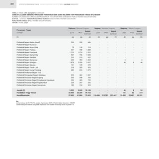 STATISTIK PENDIDIKAN TINGGI HIGHER EDUCATION STATISTIC 2021 |
201
Politeknik Negeri Media Kreatif
Politeknik Negeri Nunukan
Politeknik Negeri Nusa Utara
Politeknik Negeri Padang
Politeknik Negeri Pontianak
Politeknik Negeri Samarinda
Politeknik Negeri Sambas
Politeknik Negeri Semarang
Politeknik Negeri Sriwijaya
Politeknik Negeri Subang
Politeknik Negeri Tanah Laut
Politeknik Negeri Ujung Pandang
Politeknik Perikanan Negeri Tual
Politeknik Perkapalan Negeri Surabaya
Politeknik Pertanian Negeri Kupang
Politeknik Pertanian Negeri Pangkajene Kepulauan
Politeknik Pertanian Negeri Payakumbuh
Politeknik Pertanian Negeri Samarinda
Jumlah (2)
Pendidikan Tinggi Vokasi
Kemdikbudristek
Perguruan Tinggi
College
(1)
336
-
79
657
1.229
927
333
640
1.878
121
218
685
-
925
355
294
229
189
9.095
25.959
37.609
-
-
-
-
-
-
-
-
-
-
-
-
-
-
-
-
-
-
-
-
116.086
-
-
-
-
-
-
-
6
40
-
-
-
-
-
-
-
-
-
46
151
19.450
350
-
139
728
1.074
756
319
784
2.059
149
285
694
-
462
348
465
297
134
9.043
23.204
41.884
-
-
-
-
-
-
-
-
-
-
-
-
-
-
-
-
-
-
-
-
215.781
-
-
-
-
-
-
-
-
8
-
-
-
-
-
-
-
-
-
8
63
23.481
686
-
218
1.385
2.303
1.683
652
1.424
3.937
270
503
1.379
-
1.387
703
759
526
323
18.138
49.163
79.493
-
-
-
-
-
-
-
-
-
-
-
-
-
-
-
-
-
-
-
-
331.867
-
-
-
-
-
-
-
6
48
-
-
-
-
-
-
-
-
-
54
214
42.931
L / M L / M L / M
P / F P / F P / F
Subjml.
Sub-total
Subjml.
Sub-total
Subjml.
Sub-total
Diploma / Diploma Program Sarjana / Bachelor Program Magister / Master Program
(3)
(2) (6) (9)
(4) (7) (10)
(5) (8)
Ket : 			
Jumlah lulusan (L+P) PTN/The number of graduates (M/F) of Public Higher Education = 49.377
Jumlah data jenis kelamin yang tidak dilaporkan/ The number of missing values of gender = 1
LULUSAN GRADUATES
TABEL / TABLE : 28A (Lanjutan / Continued)
JUMLAH LULUSAN MENURUT PROGRAM PENDIDIKAN DAN JENIS KELAMIN TIAP PERGURUAN TINGGI (PT) NEGERI
NUMBER OF GRADUATES BASED ON PROGRAM OF EDUCATION AND GENDER BY PUBLIC HIGHER EDUCATION (HE)
STATUS / STATUS : PENDIDIKAN TINGGI VOKASI / VOCATIONAL HIGHER EDUCATION
PERGURUAN TINGGI (PT) / HIGHER EDUCATION (HE)
TAHUN / YEAR : 2021
 