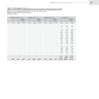 STATISTIK PENDIDIKAN TINGGI HIGHER EDUCATION STATISTIC 2021
| 202
-
-
-
-
-
-
-
-
-
-
-
-
-
-
-
-
-
-
-
-
2.836
-
-
-
-
-
-
-
-
-
-
-
-
-
-
-
-
-
-
-
-
9.937
-
-
-
-
-
-
-
-
-
-
-
-
-
-
-
-
-
-
-
-
1.328
336
-
79
657
1.229
927
333
646
1.918
121
218
685
-
925
355
294
229
189
9.141
26.110
187.246
-
-
-
-
-
-
-
-
-
-
-
-
-
-
-
-
-
-
-
-
2.251
-
-
-
-
-
-
-
-
-
-
-
-
-
-
-
-
-
-
-
-
18.887
-
-
-
-
-
-
-
-
-
-
-
-
-
-
-
-
-
-
-
-
1.589
350
-
139
728
1.074
756
319
784
2.067
149
285
694
-
462
348
465
297
134
9.051
23.267
303.873
-
-
-
-
-
-
-
-
-
-
-
-
-
-
-
-
-
-
-
-
5.087
-
-
-
-
-
-
-
-
-
-
-
-
-
-
-
-
-
-
-
-
28.824
-
-
-
-
-
-
-
-
-
-
-
-
-
-
-
-
-
-
-
-
2.917
686
-
218
1.385
2.303
1.683
652
1.430
3.985
270
503
1.379
-
1.387
703
759
526
323
18.192
49.377
491.119
Doktor / Doctoral Program Profesi / Proffesions Spesialis / Specialist Jumlah / Total
(12) (15) (18) (21)
(13) (16) (19) (22)
(11) (14) (17) (20)
L / M L / M L / M L / M
P / F P / F P / F P / F
Subjml.
Sub-total
Subjml.
Sub-total
Subjml.
Sub-total
Subjml.
Sub-total
LULUSAN GRADUATES
TABEL / TABLE : 28A (Lanjutan / Continued)
JUMLAH LULUSAN MENURUT PROGRAM PENDIDIKAN DAN JENIS KELAMIN TIAP PERGURUAN TINGGI (PT) NEGERI
NUMBER OF GRADUATES BASED ON PROGRAM OF EDUCATION AND GENDER BY PUBLIC HIGHER EDUCATION (HE)
STATUS / STATUS : PENDIDIKAN TINGGI VOKASI / VOCATIONAL HIGHER EDUCATION
PERGURUAN TINGGI (PT) / HIGHER EDUCATION (HE)
TAHUN / YEAR : 2021
 