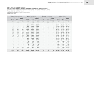 STATISTIK PENDIDIKAN TINGGI HIGHER EDUCATION STATISTIC 2021
| 204
TABEL / TABLE : 29 (Lanjutan / Continued)
JUMLAH LULUSAN MENURUT PROGRAM PENDIDIKAN DAN JENIS KELAMIN TIAP LLDIKTI
NUMBER OF GRADUATES BASED ON PROGRAM OF EDUCATION AND GENDER BY REGIONAL OFFICE
STATUS / STATUS : SWASTA / PRIVATE
PERGURUAN TINGGI (PT) / HIGHER EDUCATION (HE)
TAHUN / YEAR : 2021
-
-
376
222
85
110
225
9
98
-
-
-
-
-
-
8
1.133
556
600
1.630
1.624
794
1.723
2.252
599
1.102
489
338
34
332
8
84
169
12.334
-
-
14
-
-
-
-
-
-
-
-
-
-
-
-
-
14
20.414
18.939
74.755
66.207
25.467
37.315
52.738
14.791
21.608
20.210
17.405
2.034
4.261
3.664
5.625
5.310
390.743
-
-
171
80
25
24
63
6
27
-
-
-
-
-
-
12
408
1.701
1.374
4.651
3.699
2.210
5.373
6.047
1.430
2.489
1.988
799
155
576
40
203
661
33.396
-
-
14
-
-
-
-
-
-
-
-
-
-
-
-
-
14
36.333
24.269
91.350
77.420
30.449
54.154
71.622
17.083
35.011
29.001
21.718
3.480
5.874
3.339
7.570
8.068
516.741
-
-
547
302
110
134
288
15
125
-
-
-
-
-
-
20
1.541
2.257
1.974
6.281
5.323
3.004
7.096
8.299
2.029
3.591
2.477
1.137
189
908
48
287
830
45.730
-
-
28
-
-
-
-
-
-
-
-
-
-
-
-
-
28
56.747
43.208
166.105
143.627
55.916
91.469
124.360
31.874
56.619
49.211
39.123
5.514
10.135
7.003
13.195
13.378
907.484
Doktor / Doctoral Program Profesi / Proffesions Spesialis / Specialist Jumlah / Total
(12) (15) (18) (21)
(13) (16) (19) (22)
(11) (14) (17) (20)
L / M L / M L / M L / M
P / F P / F P / F P / F
Subjml.
Sub-total
Subjml.
Sub-total
Subjml.
Sub-total
Subjml.
Sub-total
LULUSAN GRADUATES
 