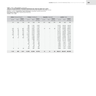 STATISTIK PENDIDIKAN TINGGI HIGHER EDUCATION STATISTIC 2021
| 206
TABEL / TABLE : 29A (Lanjutan / Continued)
JUMLAH LULUSAN MENURUT PROGRAM PENDIDIKAN DAN JENIS KELAMIN TIAP LLDIKTI
NUMBER OF GRADUATES BASED ON PROGRAM OF EDUCATION AND GENDER BY REGIONAL OFFICE
STATUS / STATUS : PENDIDIKAN TINGGI AKADEMIK / ACADEMIC HIGHER EDUCATION
PERGURUAN TINGGI (PT) / HIGHER EDUCATION (HE)
TAHUN / YEAR : 2021
-
-
376
222
85
110
225
9
98
-
-
-
-
-
-
8
1.133
556
600
1.630
1.624
794
1.723
2.252
599
1.102
489
338
34
332
8
84
169
12.334
-
-
14
-
-
-
-
-
-
-
-
-
-
-
-
-
14
19.101
17.768
71.221
61.107
24.272
33.790
51.776
14.189
20.552
18.970
16.309
1.907
3.866
3.302
5.475
5.006
368.611
-
-
171
80
25
24
63
6
27
-
-
-
-
-
-
12
408
1.701
1.374
4.651
3.699
2.210
5.373
6.047
1.430
2.489
1.988
799
155
576
40
203
661
33.396
-
-
14
-
-
-
-
-
-
-
-
-
-
-
-
-
14
33.515
22.533
86.830
71.640
28.295
50.895
69.001
16.536
32.760
27.116
19.772
3.241
4.767
3.112
7.417
7.017
484.447
-
-
547
302
110
134
288
15
125
-
-
-
-
-
-
20
1.541
2.257
1.974
6.281
5.323
3.004
7.096
8.299
2.029
3.591
2.477
1.137
189
908
48
287
830
45.730
-
-
28
-
-
-
-
-
-
-
-
-
-
-
-
-
28
52.616
40.301
158.051
132.747
52.567
84.685
120.777
30.725
53.312
46.086
36.081
5.148
8.633
6.414
12.892
12.023
853.058
Doktor / Doctoral Program Profesi / Proffesions Spesialis / Specialist Jumlah / Total
(12) (15) (18) (21)
(13) (16) (19) (22)
(11) (14) (17) (20)
L / M L / M L / M L / M
P / F P / F P / F P / F
Subjml.
Sub-total
Subjml.
Sub-total
Subjml.
Sub-total
Subjml.
Sub-total
LULUSAN GRADUATES
 