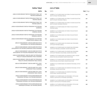 STATISTIK PENDIDIKAN TINGGI HIGHER EDUCATION STATISTIC 2021
| XXIII
DAFTAR TABEL LIST OF TABLE
Daftar Tabel List of Table
DATA
DATA No. Hal./ Page
JUMLAH DOSEN MENURUT BENTUK PERGURUAN TINGGI TIAP
PROVINSI (KEMDIKBUD)
JUMLAH DOSEN MENURUT BENTUK PERGURUAN TINGGI TIAP
PROVINSI (NEGERI)
JUMLAH DOSEN MENURUT BENTUK PERGURUAN TINGGI TIAP
PROVINSI (SWASTA)
JUMLAH DOSEN MENURUT BENTUK PENDIDIKAN TIAP PROVINSI
(KEMENAG)
JUMLAH DOSEN MENURUT BENTUK PENDIDIKAN TIAP PROVINSI
(KEMENAG NEGERI)
JUMLAH DOSEN MENURUT BENTUK PENDIDIKAN TIAP PROVINSI
(KEMENAG SWASTA)
JUMLAH DOSEN MENURUT BENTUK PENDIDIKAN TIAP PROVINSI
(KEMENTERIAN LEMBAGA LAIN)
JUMLAH DOSEN MENURUT JENIS KELAMIN DAN STATUS
KEPEGAWAIAN TIAP PROVINSI (KEMDIKBUD)
JUMLAH DOSEN MENURUT JENIS KELAMIN DAN STATUS
KEPEGAWAIAN TIAP PROVINSI (PENDIDIKAN TINGGI AKADEMIK)
JUMLAH DOSEN MENURUT JENIS KELAMIN DAN STATUS
KEPEGAWAIAN TIAP PROVINSI (PENDIDIKAN TINGGI VOKASI)
JUMLAH DOSEN MENURUT JENIS KELAMIN TIAP PERGURUAN
TINGGI (PT) NEGERI (PENDIDIKAN TINGGI AKADEMIK)
JUMLAH DOSEN MENURUT JENIS KELAMIN TIAP PERGURUAN
TINGGI (PT) NEGERI (PENDIDIKAN TINGGI VOKASI)
JUMLAH DOSEN MENURUT JENIS KELAMIN TIAP LLDIKTI
(SWASTA)
JUMLAH DOSEN MENURUT JENIS KELAMIN TIAP LLDIKTI
(PENDIDIKAN TINGGI AKADEMIK)
JUMLAH DOSEN MENURUT JENIS KELAMIN TIAP LLDIKTI
(PENDIDIKAN TINGGI VOKASI)
JUMLAH DOSEN MENURUT STATUS KEPEGAWAIAN DAN
PENDIDIKAN TERTINGGI TIAP PROVINSI (NASIONAL)
JUMLAH DOSEN MENURUT STATUS KEPEGAWAIAN DAN
PENDIDIKAN TERTINGGI TIAP PROVINSI (KEMDIKBUD)
JUMLAH DOSEN MENURUT STATUS KEPEGAWAIAN DAN
PENDIDIKAN TERTINGGI TIAP PROVINSI (NEGERI)
31A
31B
31C
31D
31E
31F
31G
32
32A
32B
33
33A
34
34A
34B
35
35A
35B
NUMBER OF LECTURERS BASED ON FORM OF HIGHER EDUCATION
INSTITUTION BY PROVINCE (MoEC)
NUMBER OF LECTURERS BASED ON FORM OF HIGHER EDUCATION
INSTITUTION BY PROVINCE (PUBLIC)
NUMBER OF LECTURERS BASED ON FORM OF HIGHER EDUCATION
INSTITUTION BY PROVINCE (PRIVATE)
NUMBER OF LECTURERS BASED ON FORM OF EDUCATION BY
PROVINCE (MoR)
NUMBER OF LECTURERS BASED ON FORM OF EDUCATION BY
PROVINCE (PUBLIC MoR)
NUMBER OF LECTURERS BASED ON FORM OF EDUCATION BY
PROVINCE (MoR)
NUMBER OF LECTURERS BASED ON FORM OF EDUCATION BY
PROVINCE (OMaI)
NUMBER OF LECTURERS BASED ON GENDER AND PERSONNEL
STATUS BY PROVINCE (MoEC)
NUMBER OF LECTURERS BASED ON GENDER AND PERSONNEL
STATUS BY PROVINCE (ACADEMIC HIGHER EDUCATION)
NUMBER OF LECTURERS BASED ON GENDER AND PERSONNEL
STATUS BY PROVINCE (VOCATIONAL HIGHER EDUCATION)
NUMBER OF LECTURERS BASED ON GENDER BY PUBLIC HIGHER
EDUCATION (HE) (ACADEMIC HIGHER EDUCATION)
NUMBER OF LECTURERS BASED ON GENDER BY PUBLIC HIGHER
EDUCATION (HE) (VOCATIONAL HIGHER EDUCATION)
NUMBER OF LECTURERS BASED ON GENDER BY REGIONAL OFFICE
(PRIVATE)
NUMBER OF LECTURERS BASED ON GENDER BY REGIONAL OFFICE
(ACADEMIC HIGHER EDUCATION)
NUMBER OF LECTURERS BASED ON GENDER BY REGIONAL
(VOCATIONAL HIGHER EDUCATION)
NUMBER OF LECTURERS BASED ON PERSONNEL STATUS AND
HIGHEST CERTIFICATE BY PROVINCE (NATIONAL)
NUMBER OF LECTURERS BASED ON PERSONNEL STATUS AND
HIGHEST CERTIFICATE BY PROVINCE (MoEC)
NUMBER OF LECTURERS BASED ON PERSONNEL STATUS AND
HIGHEST CERTIFICATE BY PROVINCE (PUBLIC)
226
227
228
229
230
231
232
233
234
235
236
239
241
242
243
245
247
249
 