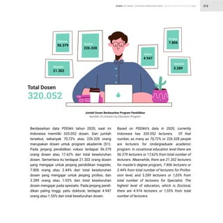 STATISTIK PENDIDIKAN TINGGI HIGHER EDUCATION STATISTIC 2021
| 212
Berdasarkan data PDDikti tahun 2020, saat ini
Indonesia memiilki 320.052 dosen. Dari jumlah
tersebut, sebanyak 70,72% atau 226.328 orang
merupakan dosen untuk program akademik (S1).
Pada jenjang pendidikan vokasi terdapat 56.379
orang dosen atau 17.62% dari total keseluruhan
dosen. Sementara itu terdapat 21.302 orang dosen
yang mengajar untuk jenjang pendidikan magister,
7.806 orang atau 2.44% dari total keseluruhan
dosen yang mengajar untuk jenjang profesi, dan
3.289 orang atau 1.03% dari total keseluruhan
dosen mengajar pada spesialis. Pada jenjang pendi-
dikan paling tinggi, yaitu doktoral, terdapat 4.947
orang atau 1.55% dari total keseluruhan dosen.
Based on PDDikti’s data in 2020, currently
Indonesia has 320.052 lecturers. Of that
number, as many as 70,72% or 226.328 people
are lecturers for Undergraduate academic
program. In vocational education level there are
56.379 lecturers or 17,62% from total number of
lecturers. Meanwhile, there are 21.302 lecturers
for master’s degree program, 7.806 lecturers or
2.44% from total number of lecturers for Profes-
sion level, and 3.289 lecturers or 1,03% from
total number of lecturers for Specialist. The
highest level of education, which is Doctoral,
there are 4.974 lecturers or 1,55% from total
number of lecturers.
Total Dosen
Sarjana
Profesi
Spesialis
Doktor
226.328
4.947
7.806
3.289
56.379
21.302
Magister
Diploma
320.052
Jumlah Dosen Berdasarkan Program Pendidikan
Number of Lecturers by Education Program
DOSEN LECTURERS
 