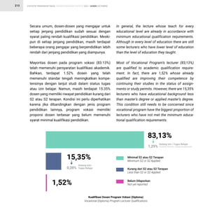 STATISTIK PENDIDIKAN TINGGI HIGHER EDUCATION STATISTIC 2021 |
213 DOSEN LECTURERS
Secara umum, dosen-dosen yang mengajar untuk
setiap jenjang pendidikan sudah sesuai dengan
syarat paling rendah kualifikasi pendidikan. Meski-
pun di setiap jenjang pendidikan, masih terdapat
beberapa orang pengajar yang berpendidikan lebih
rendah dari jenjang pendidikan yang diampunya.
Mayoritas dosen pada program vokasi (83.13%)
telah memenuhi persyaratan kualifikasi akademik.
Bahkan, terdapat 1.52% dosen yang telah
memenuhi standar tengah meningkatkan kompe-
tensinya dengan lanjut studi dalam status tugas
atau izin belajar. Namun, masih terdapat 15.35%
dosen yang memiliki riwayat pendidikan kurang dari
S2 atau S2 terapan. Kondisi ini perlu diperhatikan
karena jika dibandingkan dengan jenis program
pendidikan lainnya, program vokasi memiliki
proporsi dosen terbesar yang belum memenuhi
syarat minimal kualifikasi pendidikan.
In general, the lecture whose teach for every
educational level are already in accordance with
minimum educational qualification requirements.
Although in every level of education there are still
some lecturers who have lower level of education
than the level of education they taught.
Most of Vocational Program’s lecturer (83,13%)
are qualified to academic qualification require-
ment. In fact, there are 1,52% whose already
qualified are improving their competence by
continuing their studies in the status of assign-
ments or study permits. However, there are 15,35%
lecturers who have educational background less
than master’s degree or applied master’s degree.
This condition still needs to be concerned since
vocational program have the biggest proportion of
lecturers who have not met the minimum educa-
tional qualification requirements.
1,52%
Kualifikasi Dosen Program Vokasi (Diploma)
Vocational (Diploma) Program Lecturer Qualifications
83,13%
Sedang Izin / Tugas Belajar
Currently Permits / Study Assignments
Sedang Izin/
Tugas Belajar
1,25%
15,35%
0,20%
Minimal S2 atau S2 Terapan
Minimum S2 or S2 Applied
Kurang dari S2 atau S2 Terapan
Less than S2 or S2 Applied
Belum Dilaporkan
Not yet reported
 