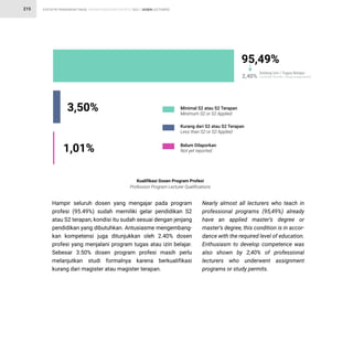 STATISTIK PENDIDIKAN TINGGI HIGHER EDUCATION STATISTIC 2021 |
215 DOSEN LECTURERS
Hampir seluruh dosen yang mengajar pada program
profesi (95.49%) sudah memiliki gelar pendidikan S2
atau S2 terapan, kondisi itu sudah sesuai dengan jenjang
pendidikan yang dibutuhkan. Antusiasme mengembang-
kan kompetensi juga ditunjukkan oleh 2.40% dosen
profesi yang menjalani program tugas atau izin belajar.
Sebesar 3.50% dosen program profesi masih perlu
melanjutkan studi formalnya karena berkualifikasi
kurang dari magister atau magister terapan.
Nearly almost all lecturers who teach in
professional programs (95,49%) already
have an applied master’s degree or
master’s degree, this condition is in accor-
dance with the required level of education.
Enthusiasm to develop competence was
also shown by 2,40% of professional
lecturers who underwent assignment
programs or study permits.
Kualifikasi Dosen Program Profesi
Profession Program Lecturer Qualifications
1,01%
95,49%
Sedang Izin / Tugas Belajar
Currently Permits / Study Assignments
Minimal S2 atau S2 Terapan
Minimum S2 or S2 Applied
Kurang dari S2 atau S2 Terapan
Less than S2 or S2 Applied
Belum Dilaporkan
Not yet reported
2,40%
3,50%
 