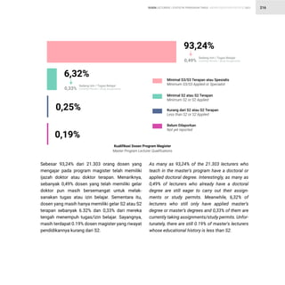 STATISTIK PENDIDIKAN TINGGI HIGHER EDUCATION STATISTIC 2021
| 216
Sebesar 93,24% dari 21.303 orang dosen yang
mengajar pada program magister telah memiliki
ijazah doktor atau doktor terapan. Menariknya,
sebanyak 0,49% dosen yang telah memiliki gelar
doktor pun masih bersemangat untuk melak-
sanakan tugas atau izin belajar. Sementara itu,
dosen yang masih hanya memiliki gelar S2 atau S2
terapan sebanyak 6.32% dan 0,33% dari mereka
tengah menempuh tugas/izin belajar. Sayangnya,
masih terdapat 0.19% dosen magister yang riwayat
pendidikannya kurang dari S2.
As many as 93,24% of the 21.303 lecturers who
teach in the master's program have a doctoral or
applied doctoral degree. Interestingly, as many as
0,49% of lecturers who already have a doctoral
degree are still eager to carry out their assign-
ments or study permits. Meanwhile, 6,32% of
lecturers who still only have applied master’s
degree or master’s degrees and 0,33% of them are
currently taking assignments/study permits. Unfor-
tunately, there are still 0.19% of master's lecturers
whose educational history is less than S2.
Kualifikasi Dosen Program Magister
Master Program Lecturer Qualifications
0,19%
6,32%
Sedang Izin / Tugas Belajar
Currently Permits / Study Assignments
0,33%
0,25%
93,24%
Sedang Izin / Tugas Belajar
Currently Permits / Study Assignments
0,49%
Minimal S2 atau S2 Terapan
Minimum S2 or S2 Applied
Minimal S3/S3 Terapan atau Spesialis
Minimum S3/S3 Applied or Specialist
Kurang dari S2 atau S2 Terapan
Less than S2 or S2 Applied
Belum Dilaporkan
Not yet reported
DOSEN LECTURERS
 