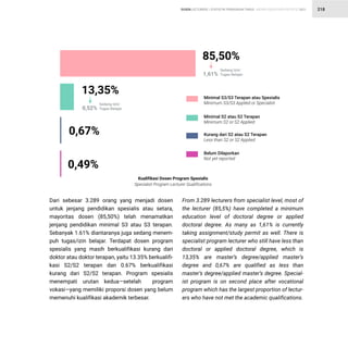 STATISTIK PENDIDIKAN TINGGI HIGHER EDUCATION STATISTIC 2021
| 218
Dari sebesar 3.289 orang yang menjadi dosen
untuk jenjang pendidikan spesialis atau setara,
mayoritas dosen (85,50%) telah menamatkan
jenjang pendidikan minimal S3 atau S3 terapan.
Sebanyak 1.61% diantaranya juga sedang menem-
puh tugas/izin belajar. Terdapat dosen program
spesialis yang masih berkualifikasi kurang dari
doktor atau doktor terapan, yaitu 13.35% berkualifi-
kasi S2/S2 terapan dan 0.67% berkualifikasi
kurang dari S2/S2 terapan. Program spesialis
menempati urutan kedua—setelah program
vokasi—yang memiliki proporsi dosen yang belum
memenuhi kualifikasi akademik terbesar.
From 3.289 lecturers from specialist level, most of
the lecturer (85,5%) have completed a minimum
education level of doctoral degree or applied
doctoral degree. As many as 1,61% is currently
taking assignment/study permit as well. There is
specialist program lecturer who still have less than
doctoral or applied doctoral degree, which is
13,35% are master’s degree/applied master’s
degree and 0,67% are qualified as less than
master’s degree/applied master’s degree. Special-
ist program is on second place after vocational
program which has the largest proportion of lectur-
ers who have not met the academic qualifications.
Kualifikasi Dosen Program Spesialis
Specialist Program Lecturer Qualifications
13,35%
Sedang Izin/
Tugas Belajar
0,52%
0,49%
0,67%
85,50%
Sedang Izin/
Tugas Belajar
1,61%
Minimal S2 atau S2 Terapan
Minimum S2 or S2 Applied
Minimal S3/S3 Terapan atau Spesialis
Minimum S3/S3 Applied or Specialist
Kurang dari S2 atau S2 Terapan
Less than S2 or S2 Applied
Belum Dilaporkan
Not yet reported
DOSEN LECTURERS
 