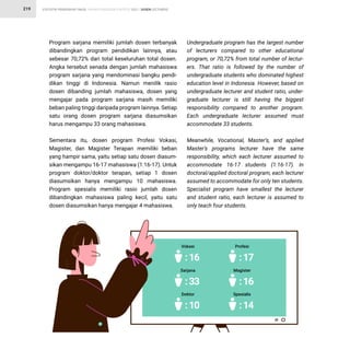 STATISTIK PENDIDIKAN TINGGI HIGHER EDUCATION STATISTIC 2021 |
219 DOSEN LECTURERS
Program sarjana memiliki jumlah dosen terbanyak
dibandingkan program pendidikan lainnya, atau
sebesar 70,72% dari total keseluruhan total dosen.
Angka tersebut senada dengan jumlah mahasiswa
program sarjana yang mendominasi bangku pendi-
dikan tinggi di Indonesia. Namun menilik rasio
dosen dibanding jumlah mahasiswa, dosen yang
mengajar pada program sarjana masih memiliki
beban paling tinggi daripada program lainnya. Setiap
satu orang dosen program sarjana diasumsikan
harus mengampu 33 orang mahasiswa.
Sementara itu, dosen program Profesi Vokasi,
Magister, dan Magister Terapan memiliki beban
yang hampir sama, yaitu setiap satu dosen diasum-
sikan mengampu 16-17 mahasiswa (1:16-17). Untuk
program doktor/doktor terapan, setiap 1 dosen
diasumsikan hanya mengampu 10 mahasiswa.
Program spesialis memiliki rasio jumlah dosen
dibandingkan mahasiswa paling kecil, yaitu satu
dosen diasumsikan hanya mengajar 4 mahasiswa.
Undergraduate program has the largest number
of lecturers compared to other educational
program, or 70,72% from total number of lectur-
ers. That ratio is followed by the number of
undergraduate students who dominated highest
education level in Indonesia. However, based on
undergraduate lecturer and student ratio, under-
graduate lecturer is still having the biggest
responsibility compared to another program.
Each undergraduate lecturer assumed must
accommodate 33 students.
Meanwhile, Vocational, Master’s, and applied
Master’s programs lecturer have the same
responsibility, which each lecturer assumed to
accommodate 16-17 students (1:16-17). In
doctoral/applied doctoral program, each lecturer
assumed to accommodate for only ten students.
Specialist program have smallest the lecturer
and student ratio, each lecturer is assumed to
only teach four students.
Vokasi
:16
Profesi
:17
Sarjana
:33
Magister
:16
Doktor
:10
Spesialis
:14
 