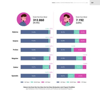STATISTIK PENDIDIKAN TINGGI HIGHER EDUCATION STATISTIC 2021
| 220
Diploma 91,40%
6,70% 1,91%
6,51% 2,05%
5,15% 2,37%
16,29%
4,51%
23,20%
4,33%
12,47% 8,85%
312.860
(97,75%)
Sarjana
Profesi
Magister
Doktor
Spesialis
 60 Tahun
Sebaran Usia Dosen Non-Guru Besar dan Guru Besar Berdasarkan Jenis Program Pendidikan
Age Distribution of Non-Professional Lecturers and Professors by Educational Programs
60-64 Tahun 65 Tahun

_  65 Tahun 65-69 Tahun 70 Tahun

_
Dosen Non-Guru Besar
7.192
(2,25%)
Dosen Guru Besar
91,43%
92,48%
79,20%
72,47%
78,68%
59,70%
62,68%
45,74%
67,38%
64,49%
34,31%
17,91%
17,05%
22,39%
20,26%
41,09%
13,14%
12,08%
13,18%
19,48%
23,42%
28,43% 37,25%
DOSEN LECTURERS
 