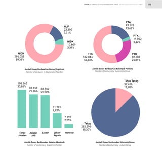 STATISTIK PENDIDIKAN TINGGI HIGHER EDUCATION STATISTIC 2021
| 222
DOSEN LECTURERS
Jumlah Dosen Berdasarkan Nomor Registrasi
Number of Lecturers by Registration Number
NIDN
286.053
89,38%
NB?
23.39=
7,31%
NIDJ
10.609
3,31%
Tetap
282.59S
88,30%
Tinak Tetap
37.45S
11,70%
Jumlah Dosen Berdasarkan elom“ok DoseŒ
Number of Lecturers by Lecturer Group
108.36—
33,86%
88.858
27,76%
83.85©
26,20%
31.78—
9,93%
7.19©
2,25%
Tanpa
Jabatan
Asisten
Aºli
Lektor Lektor
Kepala
Profesor
Jumlah Dosen Berdasarkan Jabatan Akademi
k
Number of Lecturers by Academic Position
Jumlah Dosen Berdasarkan elom“ok Pembin
a
Number of Lecturers by Supervising Group
PT
S
182.84
4
57,13%
PT
A
43.578
13,62%
PTJ
11.02©
3,44%
PTN
82.608
25,81%
 