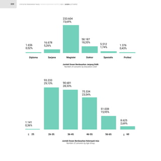 STATISTIK PENDIDIKAN TINGGI HIGHER EDUCATION STATISTIC 2021 |
223
Jumlah Dosen Berdasarkan Jenjang Didik
Number of Lecturers by Education Level
1.656
0,52%
16.676
5,26%
233.604
73,69%
58.18G
18,35%
5.51P
1,7M%
1.376
0,M3%
Sarjana
Diploma Profesi
Magister Dostor Spesialis
1.1M|
0,36%
93.233
29,13% 90.68|
28,33%
75.334
23,5M%
51.036
15,95%
8.625
2,69%
26-35


_ 25


_
60
36-45 46-55 56-65
Jumlah Dosen Berdasarkan ¯elomÁok ¦si®
Number of Lecturers by µe œrou«
DOSEN LECTURERS
 