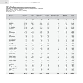STATISTIK PENDIDIKAN TINGGI HIGHER EDUCATION STATISTIC 2021 |
225
D.K.I. Jakarta
Jawa Barat
Banten
Jawa Tengah
D.I. Yogyakarta
Jawa Timur
Aceh
Sumatera Utara
Sumatera Barat
Riau
Kepulauan Riau
Jambi
Sumatera Selatan
Bangka Belitung
Bengkulu
Lampung
Kalimantan Barat
Kalimantan Tengah
Kalimantan Selatan
Kalimantan Timur
Kalimantan Utara
Sulawesi Utara
Gorontalo
Sulawesi Tengah
Sulawesi Selatan
Sulawesi Barat
Sulawesi Tenggara
Maluku
Maluku Utara
Bali
Nusa Tenggara Barat
Nusa Tenggara Timur
Papua
Papua Barat
INDONESIA
20.367
20.830
10.104
17.794
11.236
26.959
5.837
10.541
5.583
4.165
1.256
2.321
4.585
313
2.020
3.698
1.588
1.380
2.665
2.788
425
3.324
1.749
2.533
9.985
879
3.092
1.719
1.419
4.829
4.049
3.258
1.862
1.338
196.491
2.652
5.607
399
1.740
907
5.331
792
1.753
939
247
131
506
233
240
165
1.157
615
261
53
421
-
401
227
284
1.551
211
350
347
167
858
507
175
211
88
29.526
938
1.301
343
755
357
725
460
1.286
260
249
45
142
323
91
47
336
277
87
244
132
9
122
-
170
898
35
293
63
53
89
82
126
156
-
10.494
30.477
41.154
14.054
26.128
14.714
42.669
9.363
18.539
9.291
6.629
2.554
4.113
7.795
966
2.767
7.058
4.043
2.499
4.688
4.895
654
5.168
2.140
3.882
17.269
1.629
4.618
3.322
2.316
7.651
6.380
5.186
3.337
2.104
320.052
5.092
9.631
2.457
3.552
1.779
6.793
1.547
3.758
1.688
1.593
809
980
1.848
200
336
1.417
804
609
1.166
857
112
730
51
718
3.456
448
618
709
484
961
1.564
939
905
411
59.022
1.428
3.772
751
2.266
422
2.789
707
1.201
821
375
313
164
793
116
189
450
759
162
560
693
108
576
113
177
1.362
56
254
484
193
895
173
688
203
267
24.280
-
13
-
21
13
72
20
-
-
-
-
-
13
6
10
-
-
-
-
4
-
15
-
-
17
-
11
-
-
19
5
-
-
-
239
Provinsi
Province
Universitas
University
Institut
Institute
Akademi
Academy
Jumlah
Total
Sekolah Tinggi
Sch.of High.Learning
Politeknik
Polytechnic
Akademi Komunitas
Community College
TABEL / TABLE : 31
JUMLAH DOSEN MENURUT BENTUK PERGURUAN TINGGI TIAP PROVINSI
NUMBER OF LECTURERS BASED ON FORM OF HIGHER EDUCATION INSTITUTION BY PROVINCE
STATUS / STATUS : NASIONAL / NATIONAL
PERGURUAN TINGGI (PT) / HIGHER EDUCATION (HE)
TAHUN / YEAR : 2021
(2) (3) (5) (8)
(4) (7)
(6)
(1)
DOSEN LECTURERS
 