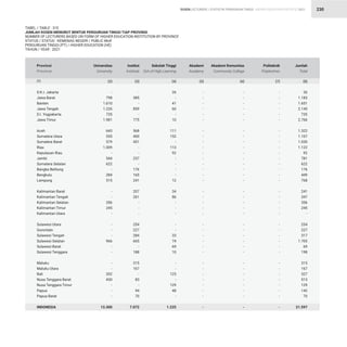 STATISTIK PENDIDIKAN TINGGI HIGHER EDUCATION STATISTIC 2021
| 230
TABEL / TABLE : 31E
JUMLAH DOSEN MENURUT BENTUK PERGURUAN TINGGI TIAP PROVINSI
NUMBER OF LECTURERS BASED ON FORM OF HIGHER EDUCATION INSTITUTION BY PROVINCE
STATUS / STATUS : KEMENAG NEGERI / PUBLIC MoR
PERGURUAN TINGGI (PT) / HIGHER EDUCATION (HE)
TAHUN / YEAR : 2021
D.K.I. Jakarta
Jawa Barat
Banten
Jawa Tengah
D.I. Yogyakarta
Jawa Timur
Aceh
Sumatera Utara
Sumatera Barat
Riau
Kepulauan Riau
Jambi
Sumatera Selatan
Bangka Belitung
Bengkulu
Lampung
Kalimantan Barat
Kalimantan Tengah
Kalimantan Selatan
Kalimantan Timur
Kalimantan Utara
Sulawesi Utara
Gorontalo
Sulawesi Tengah
Sulawesi Selatan
Sulawesi Barat
Sulawesi Tenggara
Maluku
Maluku Utara
Bali
Nusa Tenggara Barat
Nusa Tenggara Timur
Papua
Papua Barat
INDONESIA
-
798
1.610
1.226
735
1.981
643
555
579
1.009
-
544
622
-
284
515
-
-
356
245
-
-
-
-
966
-
-
-
-
202
430
-
-
-
13.300
-
385
-
859
-
775
568
400
451
-
-
237
-
176
165
241
207
261
-
-
-
254
227
284
665
-
188
315
167
-
83
-
94
70
7.072
-
-
-
-
-
-
-
-
-
-
-
-
-
-
-
-
-
-
-
-
-
-
-
-
-
-
-
-
-
-
-
-
-
-
-
26
1.183
1.651
2.145
735
2.766
1.322
1.107
1.030
1.122
92
781
622
176
449
768
241
347
356
245
-
254
227
317
1.705
69
198
315
167
327
513
129
142
70
21.597
26
-
41
60
-
10
111
152
-
113
92
-
-
-
-
12
34
86
-
-
-
-
-
33
74
69
10
-
-
125
-
129
48
-
1.225
-
-
-
-
-
-
-
-
-
-
-
-
-
-
-
-
-
-
-
-
-
-
-
-
-
-
-
-
-
-
-
-
-
-
-
-
-
-
-
-
-
-
-
-
-
-
-
-
-
-
-
-
-
-
-
-
-
-
-
-
-
-
-
-
-
-
-
-
-
-
Provinsi
Province
Universitas
University
Institut
Institute
Akademi
Academy
Jumlah
Total
Sekolah Tinggi
Sch.of High.Learning
Politeknik
Polytechnic
Akademi Komunitas
Community College
(2) (3) (5) (8)
(4) (7)
(6)
(1)
DOSEN LECTURERS
 
