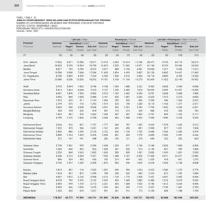 STATISTIK PENDIDIKAN TINGGI HIGHER EDUCATION STATISTIC 2021 |
233
D.K.I. Jakarta
Jawa Barat
Banten
Jawa Tengah
D.I. Yogyakarta
Jawa Timur
Aceh
Sumatera Utara
Sumatera Barat
Riau
Kepulauan Riau
Jambi
Sumatera Selatan
Bangka Belitung
Bengkulu
Lampung
Kalimantan Barat
Kalimantan Tengah
Kalimantan Selatan
Kalimantan Timur
Kalimantan Utara
Sulawesi Utara
Gorontalo
Sulawesi Tengah
Sulawesi Selatan
Sulawesi Barat
Sulawesi Tenggara
Maluku
Maluku Utara
Bali
Nusa Tenggara Barat
Nusa Tenggara Timur
Papua
Papua Barat
INDONESIA
2.011
5.195
783
3.988
2.895
6.256
2.094
1.624
1.876
860
243
575
950
194
487
1.132
910
475
880
1.154
167
1.361
430
840
2.123
204
1.227
807
427
1.872
782
959
646
345
46.772
17.062
24.335
8.577
14.508
8.186
23.488
5.195
9.412
4.281
3.462
1.510
2.199
3.804
535
1.423
3.790
2.266
1.332
2.566
2.859
372
2.730
1.084
2.226
9.336
886
2.745
1.815
1.518
4.437
4.078
2.985
2.002
1.203
178.207
13.415
16.819
5.477
11.620
6.528
19.181
4.168
9.127
5.010
3.167
1.044
1.914
3.991
431
1.344
3.268
1.777
1.167
2.122
2.036
282
2.438
1.056
1.656
7.933
743
1.873
1.507
798
3.214
2.302
2.201
1.335
901
141.845
30.477
41.154
14.054
26.128
14.714
42.669
9.363
18.539
9.291
6.629
2.554
4.113
7.795
966
2.767
7.058
4.043
2.499
4.688
4.895
654
5.168
2.140
3.882
17.269
1.629
4.618
3.322
2.316
7.651
6.380
5.186
3.337
2.104
320.052
2.094
3.529
688
2.894
1.950
5.166
1.534
1.435
1.762
655
203
525
892
116
407
864
668
402
656
801
155
1.265
407
589
1.388
214
693
699
245
1.129
434
653
463
261
35.836
4.105
8.724
1.471
6.882
4.845
11.422
3.628
3.059
3.638
1.515
446
1.100
1.842
310
894
1.996
1.578
877
1.536
1.955
322
2.626
837
1.429
3.511
418
1.920
1.506
672
3.001
1.216
1.612
1.109
606
82.608
13.500
14.554
5.789
7.608
4.339
12.036
1.652
6.048
1.526
1.628
911
718
2.098
220
576
1.636
847
556
1.246
1.322
181
929
493
1.043
5.304
452
1.202
718
872
2.126
2.370
1.754
1.029
676
97.959
10.614
11.042
3.753
6.993
4.016
11.104
1.688
6.383
2.442
1.687
653
759
2.451
213
647
1.588
787
495
1.136
969
121
871
506
808
5.167
409
936
555
420
1.779
1.449
1.280
652
512
84.885
24.114
25.596
9.542
14.601
8.355
23.140
3.340
12.431
3.968
3.315
1.564
1.477
4.549
433
1.223
3.224
1.634
1.051
2.382
2.291
302
1.800
999
1.851
10.471
861
2.138
1.273
1.292
3.905
3.819
3.034
1.681
1.188
182.844
15.511
19.749
6.572
11.596
7.234
18.292
3.746
7.672
3.402
2.488
1.154
1.293
3.048
414
1.063
2.768
1.757
1.031
2.126
2.476
348
2.290
923
1.883
7.427
656
2.429
1.525
1.299
3.998
3.152
2.713
1.675
1.021
144.731
12.708
14.571
4.441
9.887
5.966
16.270
3.222
7.818
4.204
2.342
856
1.284
3.343
329
1.054
2.452
1.455
897
1.792
1.770
276
2.136
913
1.397
6.555
623
1.629
1.254
665
2.908
1.883
1.933
1.115
773
120.721
28.219
34.320
11.013
21.483
13.200
34.562
6.968
15.490
7.606
4.830
2.010
2.577
6.391
743
2.117
5.220
3.212
1.928
3.918
4.246
624
4.426
1.836
3.280
13.982
1.279
4.058
2.779
1.964
6.906
5.035
4.646
2.790
1.794
265.452
Provinsi
Province
Kemdikbud / MoEC Kemdikbud / MoEC Kemdikbud / MoEC
Laki-laki / Male Perempuan / Female Laki-laki + Perempuan / Male + Female
Negeri
Public
Nasional
National
Nasional
National
Nasional
National
Negeri
Public
Negeri
Public
Swasta
Private
Swasta
Private
Swasta
Private
Sub.Jml
Sub.Total
Sub.Jml
Sub.Total
Sub.Jml
Sub.Total
TABEL / TABLE : 32
JUMLAH DOSEN MENURUT JENIS KELAMIN DAN STATUS KEPEGAWAIAN TIAP PROVINSI
NUMBER OF LECTURERS BASED ON GENDER AND PERSONNEL STATUS BY PROVINCE
STATUS / STATUS : KEMDIKBUD / MoEC
PERGURUAN TINGGI (PT) / HIGHER EDUCATION (HE)
TAHUN / YEAR : 2021
(3)
(2) (2) (2)
(6) (9)
(4) (7) (10)
(5) (8) (11)
(1)
DOSEN LECTURERS
 