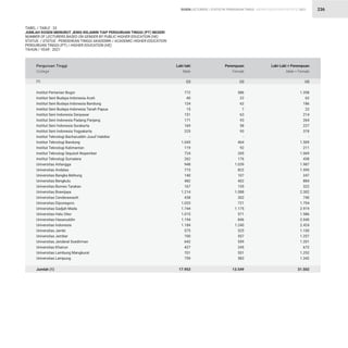 STATISTIK PENDIDIKAN TINGGI HIGHER EDUCATION STATISTIC 2021
| 236
Institut Pertanian Bogor
Institut Seni Budaya Indonesia Aceh
Institut Seni Budaya Indonesia Bandung
Institut Seni Budaya Indonesia Tanah Papua
Institut Seni Indonesia Denpasar
Institut Seni Indonesia Padang Panjang
Institut Seni Indonesia Surakarta
Institut Seni Indonesia Yogyakarta
Institut Teknologi Bacharuddin Jusuf Habibie
Institut Teknologi Bandung
Institut Teknologi Kalimantan
Institut Teknologi Sepuluh Nopember
Institut Teknologi Sumatera
Universitas Airlangga
Universitas Andalas
Universitas Bangka Belitung
Universitas Bengkulu
Universitas Borneo Tarakan
Universitas Brawijaya
Universitas Cenderawasih
Universitas Diponegoro
Universitas Gadjah Mada
Universitas Halu Oleo
Universitas Hasanuddin
Universitas Indonesia
Universitas Jambi
Universitas Jember
Universitas Jenderal Soedirman
Universitas Khairun
Universitas Lambung Mangkurat
Universitas Lampung
Jumlah (1)
772
40
124
15
151
171
169
225
-
1.045
119
724
262
948
773
140
482
167
1.214
438
1.033
1.744
1.015
1.194
1.184
575
700
642
427
701
759
17.953
586
22
62
7
63
93
58
93
-
464
92
345
176
1.039
822
107
402
155
1.088
302
721
1.175
571
846
1.240
525
557
559
245
551
583
13.549
1.358
62
186
22
214
264
227
318
-
1.509
211
1.069
438
1.987
1.595
247
884
322
2.302
740
1.754
2.919
1.586
2.040
2.424
1.100
1.257
1.201
672
1.252
1.342
31.502
Perguruan Tinggi
College
Laki-laki
Male
Perempuan
Female
Laki-Laki + Perempuan
Male + Female
TABEL / TABLE : 33
JUMLAH DOSEN MENURUT JENIS KELAMIN TIAP PERGURUAN TINGGI (PT) NEGERI
NUMBER OF LECTURERS BASED ON GENDER BY PUBLIC HIGHER EDUCATION (HE)
STATUS / STATUS : PENDIDIKAN TINGGI AKADEMIK / ACADEMIC HIGHER EDUCATION
PERGURUAN TINGGI (PT) / HIGHER EDUCATION (HE)
TAHUN / YEAR : 2021
(2) (3) (4)
(1)
DOSEN LECTURERS
 