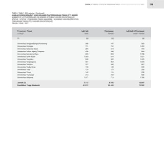 STATISTIK PENDIDIKAN TINGGI HIGHER EDUCATION STATISTIC 2021
| 238
Universitas Singaperbangsa Karawang
Universitas Sriwijaya
Universitas Sulawesi Barat
Universitas Sultan Ageng Tirtayasa
Universitas Sumatera Utara
Universitas Syiah Kuala
Universitas Tadulako
Universitas Tanjungpura
Universitas Terbuka
Universitas Teuku Umar
Universitas Tidar
Universitas Timor
Universitas Trunojoyo
Universitas Udayana
Jumlah (3)
Pendidikan Tinggi Akademik
306
721
204
456
855
1.003
840
561
327
190
123
142
313
1.071
7.112
41.072
197
732
214
348
883
818
589
464
340
149
127
116
243
715
5.935
32.430
503
1.453
418
804
1.738
1.821
1.429
1.025
667
339
250
258
556
1.786
13.047
73.502
Perguruan Tinggi
College
Laki-laki
Male
Perempuan
Female
Laki-Laki + Perempuan
Male + Female
TABEL / TABLE : 33 (Lanjutan / Continued)
JUMLAH DOSEN MENURUT JENIS KELAMIN TIAP PERGURUAN TINGGI (PT) NEGERI
NUMBER OF LECTURERS BASED ON GENDER BY PUBLIC HIGHER EDUCATION (HE)
STATUS / STATUS : PENDIDIKAN TINGGI AKADEMIK / ACADEMIC HIGHER EDUCATION
PERGURUAN TINGGI (PT) / HIGHER EDUCATION (HE)
TAHUN / YEAR : 2021
(2) (3) (4)
(1)
DOSEN LECTURERS
 