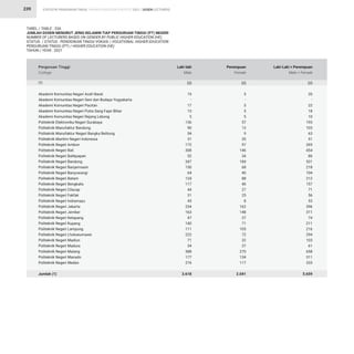 STATISTIK PENDIDIKAN TINGGI HIGHER EDUCATION STATISTIC 2021 |
239
Akademi Komunitas Negeri Aceh Barat
Akademi Komunitas Negeri Seni dan Budaya Yogyakarta
Akademi Komunitas Negeri Pacitan
Akademi Komunitas Negeri Putra Sang Fajar Blitar
Akademi Komunitas Negeri Rejang Lebong
Politeknik Elektronika Negeri Surabaya
Politeknik Manufaktur Bandung
Politeknik Manufaktur Negeri Bangka Belitung
Politeknik Maritim Negeri Indonesia
Politeknik Negeri Ambon
Politeknik Negeri Bali
Politeknik Negeri Balikpapan
Politeknik Negeri Bandung
Politeknik Negeri Banjarmasin
Politeknik Negeri Banyuwangi
Politeknik Negeri Batam
Politeknik Negeri Bengkalis
Politeknik Negeri Cilacap
Politeknik Negeri Fakfak
Politeknik Negeri Indramayu
Politeknik Negeri Jakarta
Politeknik Negeri Jember
Politeknik Negeri Ketapang
Politeknik Negeri Kupang
Politeknik Negeri Lampung
Politeknik Negeri Lhokseumawe
Politeknik Negeri Madiun
Politeknik Negeri Madura
Politeknik Negeri Malang
Politeknik Negeri Manado
Politeknik Negeri Medan
Jumlah (1)
15
-
17
13
5
136
90
54
31
172
308
52
347
150
64
124
117
44
31
45
234
163
47
140
111
222
71
34
388
177
216
3.618
5
-
5
5
5
57
13
9
20
97
146
34
184
68
40
88
40
27
25
8
162
148
27
71
105
72
32
27
270
134
117
2.041
20
-
22
18
10
193
103
63
51
269
454
86
531
218
104
212
157
71
56
53
396
311
74
211
216
294
103
61
658
311
333
5.659
Perguruan Tinggi
College
Laki-laki
Male
Perempuan
Female
Laki-Laki + Perempuan
Male + Female
TABEL / TABLE : 33A
JUMLAH DOSEN MENURUT JENIS KELAMIN TIAP PERGURUAN TINGGI (PT) NEGERI
NUMBER OF LECTURERS BASED ON GENDER BY PUBLIC HIGHER EDUCATION (HE)
STATUS / STATUS : PENDIDIKAN TINGGI VOKASI / VOCATIONAL HIGHER EDUCATION
PERGURUAN TINGGI (PT) / HIGHER EDUCATION (HE)
TAHUN / YEAR : 2021
(2) (2) (2)
(1)
DOSEN LECTURERS
 