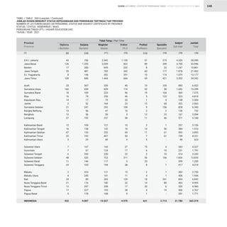STATISTIK PENDIDIKAN TINGGI HIGHER EDUCATION STATISTIC 2021
| 248
TABEL / TABLE : 35A (Lanjutan / Continued)
JUMLAH DOSEN MENURUT STATUS KEPEGAWAIAN DAN PENDIDIKAN TERTINGGI TIAP PROVINSI
NUMBER OF LECTURERS BASED ON PERSONNEL STATUS AND HIGHEST CERTIFICATE BY PROVINCE
STATUS / STATUS : KEMDIKBUD / MoEC
PERGURUAN TINGGI (PT) / HIGHER EDUCATION (HE)
TAHUN / YEAR : 2021
D.K.I. Jakarta
Jawa Barat
Banten
Jawa Tengah
D.I. Yogyakarta
Jawa Timur
Aceh
Sumatera Utara
Sumatera Barat
Riau
Kepulauan Riau
Jambi
Sumatera Selatan
Bangka Belitung
Bengkulu
Lampung
Kalimantan Barat
Kalimantan Tengah
Kalimantan Selatan
Kalimantan Timur
Kalimantan Utara
Sulawesi Utara
Gorontalo
Sulawesi Tengah
Sulawesi Selatan
Sulawesi Barat
Sulawesi Tenggara
Maluku
Maluku Utara
Bali
Nusa Tenggara Barat
Nusa Tenggara Timur
Papua
Papua Barat
INDONESIA
43
126
17
35
8
109
23
160
18
16
14
2
21
13
12
27
12
16
47
22
3
7
7
6
48
11
23
3
4
24
21
12
17
5
932
1.155
822
232
342
351
664
40
174
96
46
33
23
109
10
5
58
10
18
69
50
4
27
17
22
311
5
28
13
11
139
22
17
38
9
4.970
4.320
4.700
1.257
1.878
1.079
3.553
893
1.692
569
523
148
322
828
130
167
571
257
384
593
739
90
363
231
514
1.826
299
417
363
406
854
493
520
500
301
31.780
28.090
33.996
10.861
21.402
13.177
34.342
6.922
15.399
7.575
4.818
2.000
2.563
6.343
732
2.094
5.168
3.156
1.910
3.893
4.221
623
4.327
1.791
3.243
13.835
1.250
4.014
2.750
1.944
6.842
4.995
4.560
2.767
1.771
263.374
756
1.355
283
481
144
846
367
659
109
74
17
52
241
56
56
192
104
138
153
192
29
167
67
243
532
146
163
223
245
89
176
247
227
178
9.007
51
89
8
60
10
69
19
32
19
5
1
13
9
2
12
11
3
14
11
7
5
15
6
3
56
20
8
2
4
18
14
30
4
1
631
2.042
2.059
695
783
392
1.444
339
609
223
259
79
164
292
47
59
237
127
142
252
407
49
143
124
230
723
117
194
121
141
343
180
208
195
108
13.527
273
249
22
177
174
421
105
58
104
123
4
68
156
2
23
46
1
56
61
61
-
4
10
10
156
-
1
1
1
241
80
6
19
-
2.713
Provinsi
Province
Diploma
 Bachelor
Doktor
Ph.D
Subjml
Sub-total
Jumlah
Total
Sarjana
Bachelor
Profesi
Proffesion
Magister
Master
Spesialis
Specialist
Tidak Tetap / Part Time
(10)
(9) (13)
(11) (14)
(1) (12) (15) (16)
DOSEN LECTURERS
 