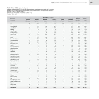STATISTIK PENDIDIKAN TINGGI HIGHER EDUCATION STATISTIC 2021
| 250
TABEL / TABLE : 35B (Lanjutan / Continued)
JUMLAH DOSEN MENURUT STATUS KEPEGAWAIAN DAN PENDIDIKAN TERTINGGI TIAP PROVINSI
NUMBER OF LECTURERS BASED ON PERSONNEL STATUS AND HIGHEST CERTIFICATE BY PROVINCE
STATUS / STATUS : NEGERI / PUBLIC
PERGURUAN TINGGI (PT) / HIGHER EDUCATION (HE)
TAHUN / YEAR : 2021
D.K.I. Jakarta
Jawa Barat
Banten
Jawa Tengah
D.I. Yogyakarta
Jawa Timur
Aceh
Sumatera Utara
Sumatera Barat
Riau
Kepulauan Riau
Jambi
Sumatera Selatan
Bangka Belitung
Bengkulu
Lampung
Kalimantan Barat
Kalimantan Tengah
Kalimantan Selatan
Kalimantan Timur
Kalimantan Utara
Sulawesi Utara
Gorontalo
Sulawesi Tengah
Sulawesi Selatan
Sulawesi Barat
Sulawesi Tenggara
Maluku
Maluku Utara
Bali
Nusa Tenggara Barat
Nusa Tenggara Timur
Papua
Papua Barat
INDONESIA
-
3
-
-
-
6
1
-
1
3
14
-
-
-
-
-
3
-
-
-
2
-
-
-
1
-
-
-
-
6
-
-
-
4
44
267
188
6
144
170
301
11
56
53
14
4
6
37
1
2
22
3
7
24
7
-
5
5
3
102
-
3
3
3
78
4
2
9
-
1.540
549
470
36
371
396
860
332
170
216
280
37
152
213
3
38
125
78
118
135
209
8
31
82
57
394
23
82
14
15
379
66
94
47
17
6.097
4.093
8.706
1.470
6.868
4.839
11.403
3.621
3.051
3.623
1.510
445
1.091
1.839
310
889
1.992
1.558
877
1.530
1.951
322
2.619
816
1.420
3.509
417
1.899
1.504
672
2.958
1.215
1.605
1.108
605
82.335
15
12
4
4
5
16
114
13
12
20
6
-
2
1
1
-
25
1
-
14
1
5
11
3
3
10
17
3
1
26
1
9
3
6
364
4
2
-
4
1
7
4
3
8
1
-
10
1
-
-
1
2
3
-
-
3
2
4
-
3
-
3
-
2
-
4
2
1
-
75
106
164
16
118
78
232
102
73
66
145
13
70
43
1
12
64
45
51
53
129
2
15
53
47
174
13
58
8
8
90
25
75
16
7
2.172
157
101
10
101
142
298
100
25
76
97
-
66
130
-
23
38
-
56
58
59
-
4
9
4
111
-
1
-
1
179
32
6
18
-
1.902
Provinsi
Province
Diploma
 Bachelor
Doktor
Ph.D
Subjml
Sub-total
Jumlah
Total
Sarjana
Bachelor
Profesi
Proffesion
Magister
Master
Spesialis
Specialist
Tidak Tetap / Part Time
(10)
(9) (13)
(11) (14)
(1) (12) (15) (16)
DOSEN LECTURERS
 