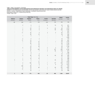 STATISTIK PENDIDIKAN TINGGI HIGHER EDUCATION STATISTIC 2021
| 256
TABEL / TABLE : 36 (Lanjutan / Continued)
JUMLAH DOSEN MENURUT STATUS KEPEGAWAIAN DAN PENDIDIKAN TERTINGGI TIAP PERGURUAN TINGGI (PT) NEGERI
NUMBER OF LECTURERS BASED ON PERSONNEL STATUS AND HIGHEST CERTIFICATE BY PUBLIC HIGHER EDUCATION (HE)
STATUS / STATUS : PENDIDIKAN TINGGI AKADEMIK / ACADEMIC HIGHER EDUCATION
PERGURUAN TINGGI (PT) / HIGHER EDUCATION (HE)
TAHUN / YEAR : 2021
-
-
-
-
-
-
-
-
-
-
-
-
-
-
-
-
-
-
-
-
-
-
-
2
-
-
-
-
-
-
-
2
1
4
4
5
-
5
12
1
-
2
1
32
12
10
29
2
120
7
-
3
15
6
10
1
11
14
3
1
83
-
1
395
25
5
66
105
2
82
45
5
-
14
28
69
65
13
39
84
292
118
5
10
84
11
21
39
12
254
14
157
157
29
16
1.866
631
234
1.215
1.243
347
816
952
982
1.050
770
981
1.252
1.134
1.019
1.109
971
2.152
877
550
1.143
544
546
498
546
1.479
1.353
1.473
460
1.837
327
396
28.887
2
-
1
6
1
11
-
1
-
3
11
1
-
-
-
9
-
1
-
2
3
-
1
3
-
2
1
108
3
12
-
182
3
-
4
-
-
4
-
-
-
-
-
-
-
-
-
2
1
3
-
-
4
-
-
-
-
1
1
-
1
1
-
25
4
1
25
35
1
53
33
3
-
9
16
35
53
3
10
65
70
51
5
5
36
5
10
9
1
140
5
48
15
15
15
776
15
-
32
59
-
9
-
-
-
-
-
1
-
-
-
6
101
56
-
-
26
-
-
24
-
97
4
-
55
1
-
486
Diploma
 Bachelor
Doktor
Ph.D
Subjml
Sub-total
Jumlah
Total
Sarjana
Bachelor
Profesi
Proffesion
Magister
Master
Spesialis
Specialist
Tidak Tetap / Part Time
(10)
(9) (13)
(11) (14)
(12) (15) (16)
DOSEN LECTURERS
 
