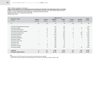 STATISTIK PENDIDIKAN TINGGI HIGHER EDUCATION STATISTIC 2021 |
257
Universitas Singaperbangsa Karawang
Universitas Sriwijaya
Universitas Sulawesi Barat
Universitas Sultan Ageng Tirtayasa
Universitas Sumatera Utara
Universitas Syiah Kuala
Universitas Tadulako
Universitas Tanjungpura
Universitas Terbuka
Universitas Teuku Umar
Universitas Tidar
Universitas Timor
Universitas Trunojoyo
Universitas Udayana
Jumlah (3)
Pendidikan Tinggi Akademik
Perguruan Tinggi
College
TABEL / TABLE : 36 (Lanjutan / Continued)
JUMLAH DOSEN MENURUT STATUS KEPEGAWAIAN DAN PENDIDIKAN TERTINGGI TIAP PERGURUAN TINGGI (PT) NEGERI
NUMBER OF LECTURERS BASED ON PERSONNEL STATUS AND HIGHEST CERTIFICATE BY PUBLIC HIGHER EDUCATION (HE)
STATUS / STATUS : PENDIDIKAN TINGGI AKADEMIK / ACADEMIC HIGHER EDUCATION
PERGURUAN TINGGI (PT) / HIGHER EDUCATION (HE)
TAHUN / YEAR : 2021
(1)
-
-
-
1
-
-
-
-
-
-
-
2
-
-
3
16
102
445
31
214
525
581
463
313
112
12
26
14
119
619
3.576
24.904
474
1.237
394
779
1.595
1.679
1.363
990
655
334
248
256
555
1.485
12.044
67.663
-
4
33
6
10
6
12
1
-
2
-
19
2
2
97
470
-
8
2
-
26
4
3
3
-
-
-
1
-
1
48
242
372
737
328
556
894
1.019
879
668
543
320
222
220
434
804
7.996
40.735
-
43
-
2
140
69
6
5
-
-
-
-
-
59
324
1.296
Diploma
 Bachelor
Doktor
Ph.D
Subjml
Sub-total
Sarjana
Bachelor
Profesi
Proffesion
Magister
Master
Spesialis
Specialist
Tetap / Full Time
(3)
(2) (6)
(4) (7)
(5) (8)
Ket :
Jumlah dosen (L+P) PTN/The number of lecturers (M/F) of Public Higher Education =82.335
Jumlah riwayat pendidikan tertinggi dosen yang tidak dilaporkan/ The number of missing values of highest certificate = 183
DOSEN LECTURERS
 