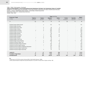 STATISTIK PENDIDIKAN TINGGI HIGHER EDUCATION STATISTIC 2021 |
261
Politeknik Negeri Media Kreatif
Politeknik Negeri Nunukan
Politeknik Negeri Nusa Utara
Politeknik Negeri Padang
Politeknik Negeri Pontianak
Politeknik Negeri Samarinda
Politeknik Negeri Sambas
Politeknik Negeri Semarang
Politeknik Negeri Sriwijaya
Politeknik Negeri Subang
Politeknik Negeri Tanah Laut
Politeknik Negeri Ujung Pandang
Politeknik Perikanan Negeri Tual
Politeknik Perkapalan Negeri Surabaya
Politeknik Pertanian Negeri Kupang
Politeknik Pertanian Negeri Pangkajene Kepulauan
Politeknik Pertanian Negeri Payakumbuh
Politeknik Pertanian Negeri Samarinda
Jumlah (2)
Pendidikan Tinggi Vokasi
Kemdikbudristek
Perguruan Tinggi
College
TABEL / TABLE : 36A (Lanjutan / Continued)
JUMLAH DOSEN MENURUT STATUS KEPEGAWAIAN DAN PENDIDIKAN TERTINGGI TIAP PERGURUAN TINGGI (PT) NEGERI
NUMBER OF LECTURERS BASED ON PERSONNEL STATUS AND HIGHEST CERTIFICATE BY PUBLIC HIGHER EDUCATION (HE)
STATUS / STATUS : PENDIDIKAN TINGGI VOKASI / VOCATIONAL HIGHER EDUCATION
PERGURUAN TINGGI (PT) / HIGHER EDUCATION (HE)
TAHUN / YEAR : 2021
(1)
-
-
-
-
2
-
-
-
-
1
-
1
-
-
-
-
-
-
4
10
26
10
-
3
32
21
32
-
30
37
-
1
60
8
18
20
43
22
13
350
835
25.739
151
-
63
333
335
256
84
354
389
57
65
322
92
160
165
164
175
108
3.273
8.575
76.238
4
-
4
3
6
-
-
1
3
8
-
2
5
-
7
-
-
4
47
120
590
-
-
-
-
1
-
-
-
-
-
-
-
-
-
-
-
-
-
1
1
243
137
-
56
298
305
224
84
323
349
48
64
258
79
142
138
121
153
91
2.870
7.604
48.339
-
-
-
-
-
-
-
-
-
-
-
1
-
-
-
-
-
-
1
5
1.301
Diploma
 Bachelor
Doktor
Ph.D
Subjml
Sub-total
Sarjana
Bachelor
Profesi
Proffesion
Magister
Master
Spesialis
Specialist
Tetap / Full Time
(3)
(2) (6)
(4) (7)
(5) (8)
DOSEN LECTURERS
Ket :
Jumlah dosen (L+P) PTN/The number of lecturers (M/F) of Public Higher Education = 9.016
Jumlah riwayat pendidikan tertinggi dosen yang tidak dilaporkan/ The number of missing values of highest certificate = 90
 