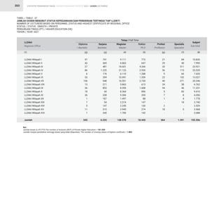 STATISTIK PENDIDIKAN TINGGI HIGHER EDUCATION STATISTIC 2021 |
263
LLDikti Wilayah I
LLDikti Wilayah II
LLDikti Wilayah III
LLDikti Wilayah IV
LLDikti Wilayah V
LLDikti Wilayah VI
LLDikti Wilayah VII
LLDikti Wilayah VIII
LLDikti Wilayah IX
LLDikti Wilayah X
LLDikti Wilayah XI
LLDikti Wilayah XII
LLDikti Wilayah XIII
LLDikti Wilayah XIV
LLDikti Wilayah XV
LLDikti Wilayah XVI
Jumlah
LLDikti
Regional Office
TABEL / TABLE : 37
JUMLAH DOSEN MENURUT STATUS KEPEGAWAIAN DAN PENDIDIKAN TERTINGGI TIAP LLDIKTI
NUMBER OF LECTURERS BASED ON PERSONNEL STATUS AND HIGHEST CERTIFICATE BY REGIONAL OFFICE
STATUS / STATUS : SWASTA / PRIVATE
PERGURUAN TINGGI (PT) / HIGHER EDUCATION (HE)
TAHUN / YEAR: 2021
Ket :
Jumlah dosen (L+P) PTS/The number of lecturers (M/F) of Private Higher Education = 181.039
Jumlah riwayat pendidikan tertinggi dosen yang tidak dilaporkan/ The number of missing values of highest certificate = 1.805
(1)
97
42
27
86
6
53
106
13
36
18
36
1
7
5
11
1
545
772
647
4.266
2.930
1.288
1.559
2.730
613
1.608
896
355
88
147
130
274
142
18.445
10.826
7.990
23.921
25.535
7.655
13.027
20.246
6.762
11.231
9.410
6.050
1.778
2.740
2.529
3.568
2.088
155.356
741
369
481
1.225
176
299
548
211
853
44
338
187
54
147
315
245
6.233
21
29
35
56
9
23
40
24
94
5
7
1
-
2
18
-
364
9.111
6.863
18.601
21.123
6.110
10.991
16.551
5.863
8.594
8.364
5.306
1.497
2.514
2.245
2.945
1.700
128.378
84
40
511
115
66
102
271
38
46
83
8
4
18
-
5
-
1.391
Diploma
 Bachelor
Doktor
Ph.D
Subjml
Sub-total
Sarjana
Bachelor
Profesi
Proffesion
Magister
Master
Spesialis
Specialist
Tetap / Full Time
(3)
(2) (6)
(4) (7)
(5) (8)
DOSEN LECTURERS
 