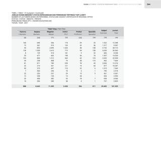 STATISTIK PENDIDIKAN TINGGI HIGHER EDUCATION STATISTIC 2021
| 264
TABEL / TABLE : 37 (Lanjutan / Continued)
JUMLAH DOSEN MENURUT STATUS KEPEGAWAIAN DAN PENDIDIKAN TERTINGGI TIAP LLDIKTI
NUMBER OF LECTURERS BASED ON PERSONNEL STATUS AND HIGHEST CERTIFICATE BY REGIONAL OFFICE
STATUS / STATUS : SWASTA / PRIVATE
PERGURUAN TINGGI (PT) / HIGHER EDUCATION (HE)
TAHUN / YEAR : 2021
160
73
45
138
8
35
103
39
81
32
95
7
22
12
20
18
888
118
120
1.033
715
181
198
363
79
239
121
110
18
29
15
53
38
3.430
1.522
1.317
4.192
5.030
683
1.507
2.693
902
2.043
877
1.515
740
561
426
938
737
25.683
12.348
9.307
28.113
30.565
8.338
14.534
22.939
7.664
13.274
10.287
7.565
2.518
3.301
2.955
4.506
2.825
181.039
646
541
833
1.530
139
477
830
238
811
214
575
464
253
238
458
396
8.643
29
32
48
94
9
56
62
28
78
19
32
4
15
28
18
4
556
536
515
2.095
2.415
314
665
1.212
408
789
431
697
246
237
133
382
280
11.355
33
36
138
138
32
76
123
110
45
60
6
1
5
-
7
1
811
Diploma
 Bachelor
Doktor
Ph.D
Subjml
Sub-total
Jumlah
Total
Sarjana
Bachelor
Profesi
Proffesion
Magister
Master
Spesialis
Specialist
Tidak Tetap / Part Time
(10)
(9) (13)
(11) (14)
(12) (15) (16)
DOSEN LECTURERS
 