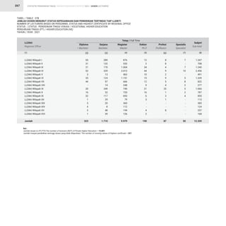 STATISTIK PENDIDIKAN TINGGI HIGHER EDUCATION STATISTIC 2021 |
267
TABEL / TABLE : 37B
JUMLAH DOSEN MENURUT STATUS KEPEGAWAIAN DAN PENDIDIKAN TERTINGGI TIAP LLDIKTI
NUMBER OF LECTURERS BASED ON PERSONNEL STATUS AND HIGHEST CERTIFICATE BY REGIONAL OFFICE
STATUS / STATUS : PENDIDIKAN TINGGI VOKASI / VOCATIONAL HIGHER EDUCATION
PERGURUAN TINGGI (PT) / HIGHER EDUCATION (HE)
TAHUN / YEAR : 2021
LLDikti Wilayah I
LLDikti Wilayah II
LLDikti Wilayah III
LLDikti Wilayah IV
LLDikti Wilayah V
LLDikti Wilayah VI
LLDikti Wilayah VII
LLDikti Wilayah VIII
LLDikti Wilayah IX
LLDikti Wilayah X
LLDikti Wilayah XI
LLDikti Wilayah XII
LLDikti Wilayah XIII
LLDikti Wilayah XIV
LLDikti Wilayah XV
LLDikti Wilayah XVI
Jumlah
LLDikti
Regional Office
Ket :
Jumlah dosen (L+P) PTS/The number of lecturers (M/F) of Private Higher Education = 15.831
Jumlah riwayat pendidikan tertinggi dosen yang tidak dilaporkan/ The number of missing values of highest certificate = 327
(1)
55
31
21
52
3
35
44
-
20
16
32
1
5
4
3
1
323
12
2
34
44
10
15
12
9
21
16
6
3
-
-
4
2
190
1.247
708
1.240
2.456
491
1.339
832
277
1.060
787
855
113
385
124
257
168
12.339
289
132
170
329
13
124
97
14
249
32
117
29
20
8
48
39
1.710
8
8
4
9
2
9
5
4
25
1
3
1
-
-
8
-
87
876
535
1.004
2.012
463
1.151
666
248
740
720
693
79
360
112
194
126
9.979
7
-
7
10
-
5
8
2
5
2
4
-
-
-
-
-
50
Diploma
 Bachelor
Doktor
Ph.D
Subjml
Sub-total
Sarjana
Bachelor
Profesi
Proffesion
Magister
Master
Spesialis
Specialist
Tetap / Full Time
(3)
(2) (6)
(4) (7)
(5) (8)
DOSEN LECTURERS
 