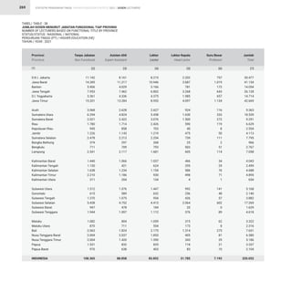 STATISTIK PENDIDIKAN TINGGI HIGHER EDUCATION STATISTIC 2021 |
269
D.K.I. Jakarta
Jawa Barat
Banten
Jawa Tengah
D.I. Yogyakarta
Jawa Timur
Aceh
Sumatera Utara
Sumatera Barat
Riau
Kepulauan Riau
Jambi
Sumatera Selatan
Bangka Belitung
Bengkulu
Lampung
Kalimantan Barat
Kalimantan Tengah
Kalimantan Selatan
Kalimantan Timur
Kalimantan Utara
Sulawesi Utara
Gorontalo
Sulawesi Tengah
Sulawesi Selatan
Sulawesi Barat
Sulawesi Tenggara
Maluku
Maluku Utara
Bali
Nusa Tenggara Barat
Nusa Tenggara Timur
Papua
Papua Barat
INDONESIA
11.142
14.285
5.906
7.953
3.361
15.201
3.068
6.294
2.021
1.780
945
1.226
2.478
374
711
2.541
1.440
1.130
1.638
2.210
311
1.512
615
1.370
5.438
947
1.944
1.082
870
2.063
2.004
2.004
1.531
970
108.365
8.161
11.217
4.029
7.462
4.336
13.284
2.628
4.824
2.422
1.714
858
1.143
2.213
297
709
2.117
1.066
421
1.234
1.186
204
1.076
589
1.075
4.752
478
1.097
804
711
1.824
2.037
1.420
832
638
88.858
8.215
10.946
3.166
6.802
4.375
8.953
2.627
5.458
3.076
2.426
703
1.219
2.254
268
793
1.681
1.037
624
1.154
930
134
1.447
632
954
4.413
184
1.112
1.059
554
2.175
1.853
1.390
835
403
83.852
2.202
3.687
781
3.268
1.985
4.097
924
1.630
1.500
590
40
475
739
25
503
605
466
295
586
498
4
992
256
426
2.064
20
376
315
173
1.314
405
343
118
83
31.785
757
1.019
172
643
657
1.134
116
333
272
119
8
50
111
2
51
114
34
29
76
71
1
141
48
57
602
0
89
62
8
275
81
29
21
10
7.192
30.477
41.154
14.054
26.128
14.714
42.669
9.363
18.539
9.291
6.629
2.554
4.113
7.795
966
2.767
7.058
4.043
2.499
4.688
4.895
654
5.168
2.140
3.882
17.269
1.629
4.618
3.322
2.316
7.651
6.380
5.186
3.337
2.104
320.052
Provinsi
Province
Tanpa Jabatan
Non Functional
Asisten Ahli
Expert Assistant
Lektor
Lector
Lektor Kepala
Head Lector
Guru Besar
Professor
Jumlah
Total
TABEL/ TABLE : 38
JUMLAH DOSEN MENURUT JABATAN FUNGSIONAL TIAP PROVINSI
NUMBER OF LECTURERS BASED ON FUNCTIONAL TITLE BY PROVINCE
STATUS/STATUS : NASIONAL / NATIONAL
PERGURUAN TINGGI (PT) / HIGHER EDUCATION (HE)
TAHUN / YEAR : 2021
(2) (3) (4) (5) (6) (7)
(1)
DOSEN LECTURERS
 