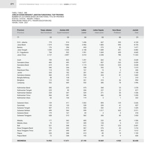 STATISTIK PENDIDIKAN TINGGI HIGHER EDUCATION STATISTIC 2021 |
271
D.K.I. Jakarta
Jawa Barat
Banten
Jawa Tengah
D.I. Yogyakarta
Jawa Timur
Aceh
Sumatera Utara
Sumatera Barat
Riau
Kepulauan Riau
Jambi
Sumatera Selatan
Bangka Belitung
Bengkulu
Lampung
Kalimantan Barat
Kalimantan Tengah
Kalimantan Selatan
Kalimantan Timur
Kalimantan Utara
Sulawesi Utara
Gorontalo
Sulawesi Tengah
Sulawesi Selatan
Sulawesi Barat
Sulawesi Tenggara
Maluku
Maluku Utara
Bali
Nusa Tenggara Barat
Nusa Tenggara Timur
Papua
Papua Barat
INDONESIA
775
1.519
176
1.059
794
2.127
759
400
619
340
114
335
360
58
112
532
385
225
234
566
63
129
139
307
499
179
658
177
73
521
176
251
220
72
14.953
914
1.666
296
1.535
932
2.897
823
493
651
236
155
182
375
128
165
469
325
99
347
381
136
411
120
313
564
167
315
363
157
548
232
440
368
268
17.471
1.456
2.966
693
2.148
1.591
3.410
1.291
1.077
1.115
508
161
281
592
114
261
532
475
304
529
546
119
1.063
328
430
999
69
562
685
309
912
467
597
413
192
27.195
607
1.883
273
1.689
1.069
2.208
663
857
1.030
353
14
265
434
9
310
385
368
227
371
406
3
894
209
332
1.017
3
300
232
128
797
276
303
89
65
18.069
353
690
33
451
459
780
92
232
223
78
2
37
81
1
46
78
25
22
55
56
1
129
41
47
432
0
85
49
5
223
65
21
19
9
4.920
4.105
8.724
1.471
6.882
4.845
11.422
3.628
3.059
3.638
1.515
446
1.100
1.842
310
894
1.996
1.578
877
1.536
1.955
322
2.626
837
1.429
3.511
418
1.920
1.506
672
3.001
1.216
1.612
1.109
606
82.608
Provinsi
Province
Tanpa Jabatan
Non Functional
Asisten Ahli
Expert Assistant
Lektor
Lector
Lektor Kepala
Head Lector
Guru Besar
Professor
Jumlah
Total
TABEL/ TABLE : 38B
JUMLAH DOSEN MENURUT JABATAN FUNGSIONAL TIAP PROVINSI
NUMBER OF LECTURERS BASED ON FUNCTIONAL TITLE BY PROVINCE
STATUS / STATUS : NEGERI / PUBLIC
PERGURUAN TINGGI (PT) / HIGHER EDUCATION (HE)
TAHUN / YEAR : 2021
(2) (3) (4) (5) (6) (7)
(1)
DOSEN LECTURERS
 