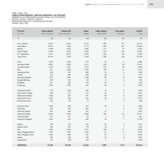 STATISTIK PENDIDIKAN TINGGI HIGHER EDUCATION STATISTIC 2021
| 272
D.K.I. Jakarta
Jawa Barat
Banten
Jawa Tengah
D.I. Yogyakarta
Jawa Timur
Aceh
Sumatera Utara
Sumatera Barat
Riau
Kepulauan Riau
Jambi
Sumatera Selatan
Bangka Belitung
Bengkulu
Lampung
Kalimantan Barat
Kalimantan Tengah
Kalimantan Selatan
Kalimantan Timur
Kalimantan Utara
Sulawesi Utara
Gorontalo
Sulawesi Tengah
Sulawesi Selatan
Sulawesi Barat
Sulawesi Tenggara
Maluku
Maluku Utara
Bali
Nusa Tenggara Barat
Nusa Tenggara Timur
Papua
Papua Barat
INDONESIA
9.347
10.916
4.749
5.440
2.219
10.160
1.678
4.851
1.045
811
545
416
1.574
229
471
1.431
755
692
1.259
1.325
225
1.003
410
813
3.856
611
1.042
720
649
1.395
1.397
1.545
983
747
75.309
6.766
7.528
3.040
4.474
3.007
7.434
1.003
3.380
1.261
1.034
525
508
1.481
120
362
1.075
538
217
673
628
62
530
378
649
3.369
197
643
293
449
1.020
1.347
834
346
298
55.469
6.197
5.719
1.489
3.429
2.294
3.954
577
3.611
1.415
1.343
466
503
1.294
80
274
623
308
122
351
281
14
227
200
361
2.484
49
426
224
179
1.051
1.026
627
332
139
41.669
1.433
1.182
217
1.125
683
1.364
78
533
221
106
24
49
185
4
115
86
29
20
94
49
1
35
7
27
652
4
26
30
14
398
47
22
20
3
8.883
371
251
47
133
152
228
4
56
26
21
4
1
15
0
1
9
4
0
5
8
0
5
4
1
110
0
1
6
1
41
2
6
0
1
1.514
24.114
25.596
9.542
14.601
8.355
23.140
3.340
12.431
3.968
3.315
1.564
1.477
4.549
433
1.223
3.224
1.634
1.051
2.382
2.291
302
1.800
999
1.851
10.471
861
2.138
1.273
1.292
3.905
3.819
3.034
1.681
1.188
182.844
Provinsi
Province
Tanpa Jabatan
Non Functional
Asisten Ahli
Expert Assistant
Lektor
Lector
Lektor Kepala
Head Lector
Guru Besar
Professor
Jumlah
Total
TABEL/ TABLE : 38C
JUMLAH DOSEN MENURUT JABATAN FUNGSIONAL TIAP PROVINSI
NUMBER OF LECTURERS BASED ON FUNCTIONAL TITLE BY PROVINCE
STATUS / STATUS : SWASTA / PRIVATE
PERGURUAN TINGGI (PT) / HIGHER EDUCATION (HE)
TAHUN / YEAR : 2021
(2) (3) (4) (5) (6) (7)
(1)
DOSEN LECTURERS
 