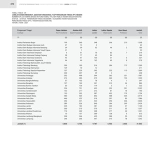 STATISTIK PENDIDIKAN TINGGI HIGHER EDUCATION STATISTIC 2021 |
273
Institut Pertanian Bogor
Institut Seni Budaya Indonesia Aceh
Institut Seni Budaya Indonesia Bandung
Institut Seni Budaya Indonesia Tanah Papua
Institut Seni Indonesia Denpasar
Institut Seni Indonesia Padang Panjang
Institut Seni Indonesia Surakarta
Institut Seni Indonesia Yogyakarta
Institut Teknologi Bacharuddin Jusuf Habibie
Institut Teknologi Bandung
Institut Teknologi Kalimantan
Institut Teknologi Sepuluh Nopember
Institut Teknologi Sumatera
Universitas Airlangga
Universitas Andalas
Universitas Bangka Belitung
Universitas Bengkulu
Universitas Borneo Tarakan
Universitas Brawijaya
Universitas Cenderawasih
Universitas Diponegoro
Universitas Gadjah Mada
Universitas Halu Oleo
Universitas Hasanuddin
Universitas Indonesia
Universitas Jambi
Universitas Jember
Universitas Jenderal Soedirman
Universitas Khairun
Universitas Lambung Mangkurat
Universitas Lampung
Jumlah (1)
Perguruan Tinggi
College
TABEL/ TABLE : 39
JUMLAH DOSEN MENURUT JABATAN FUNGSIONAL TIAP PERGURUAN TINGGI (PT) NEGERI
NUMBER OF LECTURERS BASED ON FUNCTIONAL TITLE BY PUBLIC HIGHER EDUCATION (HE)
STATUS / STATUS : PENDIDIKAN TINGGI AKADEMIK / ACADEMIC HIGHER EDUCATION
PERGURUAN TINGGI (PT) / HIGHER EDUCATION (HE)
TAHUN / YEAR : 2021
(1)
199
47
39
21
4
38
43
44
-
350
129
107
200
302
274
57
107
63
324
152
153
580
466
354
389
335
300
176
73
208
296
5.830
260
12
39
1
51
77
41
44
-
185
70
229
207
498
285
102
160
136
791
217
392
564
222
331
526
182
215
300
157
266
206
6.766
348
3
62
-
70
65
106
162
-
516
12
393
29
594
479
78
261
119
633
272
587
852
518
523
846
281
379
408
309
435
447
9.787
336
-
44
-
82
84
31
60
-
286
-
225
2
362
404
9
310
3
353
81
452
588
297
496
364
265
311
277
128
288
315
6.453
215
-
2
-
7
-
6
8
-
172
-
115
-
231
153
1
46
1
201
18
170
335
83
336
299
37
52
40
5
55
78
2.666
1.358
62
186
22
214
264
227
318
-
1.509
211
1.069
438
1.987
1.595
247
884
322
2.302
740
1.754
2.919
1.586
2.040
2.424
1.100
1.257
1.201
672
1.252
1.342
31.502
Tanpa Jabatan
Non Functional
Asisten Ahli
Expert Assistant
Lektor
Lector
Lektor Kepala
Head Lector
Guru Besar
Professor
Jumlah
Total
(2) (3) (4) (5) (6) (7)
DOSEN LECTURERS
 