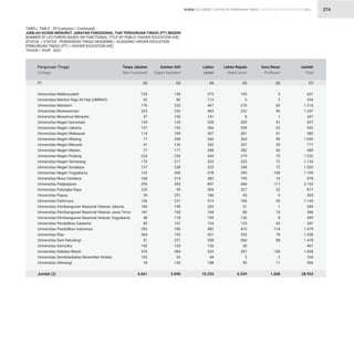 STATISTIK PENDIDIKAN TINGGI HIGHER EDUCATION STATISTIC 2021
| 274
Universitas Malikussaleh
Universitas Maritim Raja Ali Haji (UMRAH)
Universitas Mataram
Universitas Mulawarman
Universitas Musamus Merauke
Universitas Negeri Gorontalo
Universitas Negeri Jakarta
Universitas Negeri Makassar
Universitas Negeri Malang
Universitas Negeri Manado
Universitas Negeri Medan
Universitas Negeri Padang
Universitas Negeri Semarang
Universitas Negeri Surabaya
Universitas Negeri Yogyakarta
Universitas Nusa Cendana
Universitas Padjadjaran
Universitas Palangka Raya
Universitas Papua
Universitas Pattimura
Universitas Pembangunan Nasional Veteran Jakarta
Universitas Pembangunan Nasional Veteran Jawa Timur
Universitas Pembangunan Nasional Veteran Yogyakarta
Universitas Pendidikan Ganesha
Universitas Pendidikan Indonesia
Universitas Riau
Universitas Sam Ratulangi
Universitas Samudra
Universitas Sebelas Maret
Universitas Sembilanbelas November Kolaka
Universitas Siliwangi
Jumlah (2)
Perguruan Tinggi
College
TABEL/ TABLE : 39 (Lanjutan / Continued)
JUMLAH DOSEN MENURUT JABATAN FUNGSIONAL TIAP PERGURUAN TINGGI (PT) NEGERI
NUMBER OF LECTURERS BASED ON FUNCTIONAL TITLE BY PUBLIC HIGHER EDUCATION (HE)
STATUS / STATUS : PENDIDIKAN TINGGI AKADEMIK / ACADEMIC HIGHER EDUCATION
PERGURUAN TINGGI (PT) / HIGHER EDUCATION (HE)
TAHUN / YEAR : 2021
(1)
103
32
176
323
47
139
137
114
77
41
77
224
173
137
122
168
295
225
39
156
160
187
48
85
293
304
51
142
376
192
18
4.661
145
82
232
233
150
120
193
169
358
142
171
236
211
238
206
214
392
99
251
237
149
100
118
101
180
192
221
153
384
93
120
5.890
273
113
467
403
141
328
360
307
260
342
398
443
353
325
378
382
847
304
186
519
203
169
199
193
482
431
558
136
523
44
188
10.255
105
5
276
232
8
209
209
301
265
207
282
279
325
248
295
195
448
227
65
184
31
80
126
125
410
353
560
30
397
3
59
6.539
5
2
65
56
1
41
53
91
90
39
60
70
72
72
108
19
171
22
9
49
1
10
8
43
114
78
88
-
158
2
11
1.608
631
234
1.216
1.247
347
837
952
982
1.050
771
988
1.252
1.134
1.020
1.109
978
2.153
877
550
1.145
544
546
499
547
1.479
1.358
1.478
461
1.838
334
396
28.953
Tanpa Jabatan
Non Functional
Asisten Ahli
Expert Assistant
Lektor
Lector
Lektor Kepala
Head Lector
Guru Besar
Professor
Jumlah
Total
(2) (3) (4) (5) (6) (7)
DOSEN LECTURERS
 