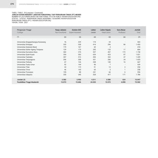 STATISTIK PENDIDIKAN TINGGI HIGHER EDUCATION STATISTIC 2021 |
275
Universitas Singaperbangsa Karawang
Universitas Sriwijaya
Universitas Sulawesi Barat
Universitas Sultan Ageng Tirtayasa
Universitas Sumatera Utara
Universitas Syiah Kuala
Universitas Tadulako
Universitas Tanjungpura
Universitas Terbuka
Universitas Teuku Umar
Universitas Tidar
Universitas Timor
Universitas Trunojoyo
Universitas Udayana
Jumlah (3)
Pendidikan Tinggi Akademik
Perguruan Tinggi
College
TABEL/ TABLE : 39 (Lanjutan / Continued)
JUMLAH DOSEN MENURUT JABATAN FUNGSIONAL TIAP PERGURUAN TINGGI (PT) NEGERI
NUMBER OF LECTURERS BASED ON FUNCTIONAL TITLE BY PUBLIC HIGHER EDUCATION (HE)
STATUS / STATUS : PENDIDIKAN TINGGI AKADEMIK / ACADEMIC HIGHER EDUCATION
PERGURUAN TINGGI (PT) / HIGHER EDUCATION (HE)
TAHUN / YEAR : 2021
(1)
76
335
179
129
302
354
307
206
47
92
24
46
155
330
2.582
13.073
229
328
167
170
270
303
313
208
126
144
119
145
88
340
2.950
15.606
174
414
69
355
537
654
430
321
338
96
91
63
241
528
4.311
24.353
24
296
3
133
457
423
332
266
140
7
13
3
66
417
2.580
15.572
-
80
-
17
172
87
47
24
16
-
3
1
6
171
624
4.898
503
1.453
418
804
1.738
1.821
1.429
1.025
667
339
250
258
556
1.786
13.047
73.502
Tanpa Jabatan
Non Functional
Asisten Ahli
Expert Assistant
Lektor
Lector
Lektor Kepala
Head Lector
Guru Besar
Professor
Jumlah
Total
(2) (3) (4) (5) (6) (7)
DOSEN LECTURERS
 
