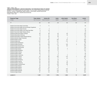 STATISTIK PENDIDIKAN TINGGI HIGHER EDUCATION STATISTIC 2021
| 276
Akademi Komunitas Negeri Aceh Barat
Akademi Komunitas Negeri Seni dan Budaya Yogyakarta
Akademi Komunitas Negeri Pacitan
Akademi Komunitas Negeri Putra Sang Fajar Blitar
Akademi Komunitas Negeri Rejang Lebong
Politeknik Elektronika Negeri Surabaya
Politeknik Manufaktur Bandung
Politeknik Manufaktur Negeri Bangka Belitung
Politeknik Maritim Negeri Indonesia
Politeknik Negeri Ambon
Politeknik Negeri Bali
Politeknik Negeri Balikpapan
Politeknik Negeri Bandung
Politeknik Negeri Banjarmasin
Politeknik Negeri Banyuwangi
Politeknik Negeri Batam
Politeknik Negeri Bengkalis
Politeknik Negeri Cilacap
Politeknik Negeri Fakfak
Politeknik Negeri Indramayu
Politeknik Negeri Jakarta
Politeknik Negeri Jember
Politeknik Negeri Ketapang
Politeknik Negeri Kupang
Politeknik Negeri Lampung
Politeknik Negeri Lhokseumawe
Politeknik Negeri Madiun
Politeknik Negeri Madura
Politeknik Negeri Malang
Politeknik Negeri Manado
Politeknik Negeri Medan
Jumlah (1)
Perguruan Tinggi
College
TABEL / TABLE : 39A
JUMLAH DOSEN MENURUT JABATAN FUNGSIONAL TIAP PERGURUAN TINGGI (PT) NEGERI
NUMBER OF LECTURERS BASED ON FUNCTIONAL TITLE BY PUBLIC HIGHER EDUCATION (HE)
STATUS / STATUS : PENDIDIKAN TINGGI VOKASI / VOCATIONAL HIGHER EDUCATION
PERGURUAN TINGGI (PT) / HIGHER EDUCATION (HE)
TAHUN / YEAR : 2021
(1)
9
-
17
4
5
38
18
1
25
12
102
21
96
13
39
82
36
24
33
9
94
112
28
26
36
12
29
29
233
25
21
1.229
11
-
5
14
5
48
22
26
18
101
56
33
108
45
39
73
44
39
17
26
86
60
30
48
56
55
35
26
101
32
52
1.311
-
-
-
-
-
42
45
36
6
109
121
31
177
78
26
48
77
8
6
16
105
77
16
62
56
129
38
6
172
125
142
1.754
-
-
-
-
-
65
18
-
2
47
173
1
146
82
-
9
-
-
-
2
110
62
-
74
68
98
1
-
149
127
118
1.352
-
-
-
-
-
-
-
-
-
-
2
-
4
-
-
-
-
-
-
-
1
-
-
1
-
-
-
-
3
2
-
13
20
-
22
18
10
193
103
63
51
269
454
86
531
218
104
212
157
71
56
53
396
311
74
211
216
294
103
61
658
311
333
5.659
Tanpa Jabatan
Non Functional
Asisten Ahli
Expert Assistant
Lektor
Lector
Lektor Kepala
Head Lector
Guru Besar
Professor
Jumlah
Total
(2) (3) (4) (5) (6) (7)
DOSEN LECTURERS
 