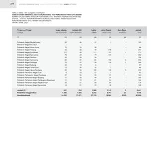 STATISTIK PENDIDIKAN TINGGI HIGHER EDUCATION STATISTIC 2021 |
277
Politeknik Negeri Media Kreatif
Politeknik Negeri Nunukan
Politeknik Negeri Nusa Utara
Politeknik Negeri Padang
Politeknik Negeri Pontianak
Politeknik Negeri Samarinda
Politeknik Negeri Sambas
Politeknik Negeri Semarang
Politeknik Negeri Sriwijaya
Politeknik Negeri Subang
Politeknik Negeri Tanah Laut
Politeknik Negeri Ujung Pandang
Politeknik Perikanan Negeri Tual
Politeknik Perkapalan Negeri Surabaya
Politeknik Pertanian Negeri Kupang
Politeknik Pertanian Negeri Pangkajene Kepulauan
Politeknik Pertanian Negeri Payakumbuh
Politeknik Pertanian Negeri Samarinda
Jumlah (2)
Pendidikan Tinggi Vokasi
Kemdikbudristek
Perguruan Tinggi
College
TABEL / TABLE : 39A (Lanjutan / Continued)
JUMLAH DOSEN MENURUT JABATAN FUNGSIONAL TIAP PERGURUAN TINGGI (PT) NEGERI
NUMBER OF LECTURERS BASED ON FUNCTIONAL TITLE BY PUBLIC HIGHER EDUCATION (HE)
STATUS / STATUS : PENDIDIKAN TINGGI VOKASI / VOCATIONAL HIGHER EDUCATION
PERGURUAN TINGGI (PT) / HIGHER EDUCATION (HE)
TAHUN / YEAR : 2021
(1)
89
-
12
63
112
79
39
65
25
32
13
20
9
37
11
11
20
14
651
1.880
14.953
46
-
16
32
48
24
39
31
47
19
36
54
25
52
33
10
21
21
554
1.865
17.471
47
-
38
78
112
75
26
66
178
6
16
108
57
55
90
61
50
25
1.088
2.842
27.195
3
-
-
178
102
125
-
192
138
-
1
136
1
21
31
84
85
48
1.145
2.497
18.069
-
-
-
-
1
-
-
2
1
-
-
5
-
-
-
-
-
-
9
22
4.920
185
-
66
351
375
303
104
356
389
57
66
323
92
165
165
166
176
108
3.447
9.106
82.608
Tanpa Jabatan
Non Functional
Asisten Ahli
Expert Assistant
Lektor
Lector
Lektor Kepala
Head Lector
Guru Besar
Professor
Jumlah
Total
(2) (3) (4) (5) (6) (7)
DOSEN LECTURERS
 
