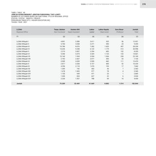 STATISTIK PENDIDIKAN TINGGI HIGHER EDUCATION STATISTIC 2021
| 278
TABEL/ TABLE : 40
JUMLAH DOSEN MENURUT JABATAN FUNGSIONAL TIAP LLDIKTI
NUMBER OF LECTURERS BASED ON FUNCTIONAL TITLE BY REGIONAL OFFICE
STATUS / STATUS : SWASTA / PRIVATE
PERGURUAN TINGGI (PT) / HIGHER EDUCATION (HE)
TAHUN / YEAR : 2021
DOSEN LECTURERS
LLDikti Wilayah I
LLDikti Wilayah II
LLDikti Wilayah III
LLDikti Wilayah IV
LLDikti Wilayah V
LLDikti Wilayah VI
LLDikti Wilayah VII
LLDikti Wilayah VIII
LLDikti Wilayah IX
LLDikti Wilayah X
LLDikti Wilayah XI
LLDikti Wilayah XII
LLDikti Wilayah XIII
LLDikti Wilayah XIV
LLDikti Wilayah XV
LLDikti Wilayah XVI
Jumlah
LLDikti
Regional Office
(1)
4.851
3.705
10.786
14.226
2.219
5.440
10.160
2.792
5.509
2.817
4.256
1.369
1.678
1.730
1.545
2.226
75.309
3.380
3.038
8.076
9.258
3.007
4.474
7.434
2.367
4.209
3.328
2.118
742
1.003
644
834
1.557
55.469
3.611
2.271
7.282
6.123
2.294
3.429
3.954
2.077
2.959
3.727
1.076
403
577
471
627
788
41.669
533
390
1.653
1.179
683
1.125
1.364
445
682
400
193
44
78
23
22
69
8.883
56
25
457
212
152
133
228
43
111
52
17
7
4
1
6
10
1.514
12.431
9.429
28.254
30.998
8.355
14.601
23.140
7.724
13.470
10.324
7.660
2.565
3.340
2.869
3.034
4.650
182.844
Tanpa Jabatan
Non Functional
Asisten Ahli
Expert Assistant
Lektor
Lector
Lektor Kepala
Head Lector
Guru Besar
Professor
Jumlah
Total
(2) (3) (4) (5) (6) (7)
 