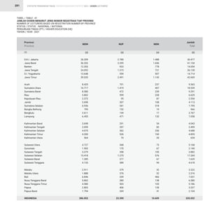 STATISTIK PENDIDIKAN TINGGI HIGHER EDUCATION STATISTIC 2021 |
281
D.K.I. Jakarta
Jawa Barat
Banten
Jawa Tengah
D.I. Yogyakarta
Jawa Timur
Aceh
Sumatera Utara
Sumatera Barat
Riau
Kepulauan Riau
Jambi
Sumatera Selatan
Bangka Belitung
Bengkulu
Lampung
Kalimantan Barat
Kalimantan Tengah
Kalimantan Selatan
Kalimantan Timur
Kalimantan Utara
Sulawesi Utara
Gorontalo
Sulawesi Tengah
Sulawesi Selatan
Sulawesi Barat
Sulawesi Tenggara
Maluku
Maluku Utara
Bali
Nusa Tenggara Barat
Nusa Tenggara Timur
Papua
Papua Barat
INDONESIA
26.209
36.203
12.353
24.092
13.648
39.035
8.425
16.717
8.580
5.802
2.372
3.698
6.936
795
2.611
6.455
3.698
2.059
4.070
4.200
564
4.727
1.903
3.379
15.418
1.285
4.135
2.911
1.888
6.846
5.862
4.580
2.803
1.794
286.053
2.780
3.295
923
1.315
559
2.491
701
1.415
472
599
95
307
541
152
139
471
291
357
362
526
70
368
170
398
1.275
277
389
379
376
339
380
503
406
269
23.390
1.488
1.656
778
721
507
1.143
237
407
239
228
87
108
318
19
17
132
54
83
256
169
20
73
67
105
576
67
94
32
52
466
138
103
128
41
10.609
30.477
41.154
14.054
26.128
14.714
42.669
9.363
18.539
9.291
6.629
2.554
4.113
7.795
966
2.767
7.058
4.043
2.499
4.688
4.895
654
5.168
2.140
3.882
17.269
1.629
4.618
3.322
2.316
7.651
6.380
5.186
3.337
2.104
320.052
Provinsi
Province
NIDN NUP NIDK
Jumlah
Total
TABEL / TABLE : 41
JUMLAH DOSEN MENURUT JENIS NOMOR REGISTRASI TIAP PROVINSI
NUMBER OF LECTURERS BASED ON REGISTRATION NUMBER BY PROVINCE
STATUS / STATUS : NASIONAL / NATIONAL
PERGURUAN TINGGI (PT) / HIGHER EDUCATION (HE)
TAHUN / YEAR : 2021
(2) (3) (4) (5)
(1)
DOSEN LECTURERS
 