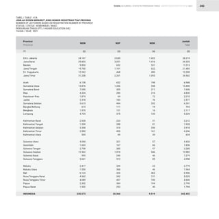 STATISTIK PENDIDIKAN TINGGI HIGHER EDUCATION STATISTIC 2021
| 282
D.K.I. Jakarta
Jawa Barat
Banten
Jawa Tengah
D.I. Yogyakarta
Jawa Timur
Aceh
Sumatera Utara
Sumatera Barat
Riau
Kepulauan Riau
Jambi
Sumatera Selatan
Bangka Belitung
Bengkulu
Lampung
Kalimantan Barat
Kalimantan Tengah
Kalimantan Selatan
Kalimantan Timur
Kalimantan Utara
Sulawesi Utara
Gorontalo
Sulawesi Tengah
Sulawesi Selatan
Sulawesi Barat
Sulawesi Tenggara
Maluku
Maluku Utara
Bali
Nusa Tenggara Barat
Nusa Tenggara Timur
Papua
Papua Barat
INDONESIA
24.147
29.853
9.830
19.760
12.242
31.208
6.138
13.876
7.090
4.334
1.874
2.318
5.615
613
1.970
4.725
2.928
1.559
3.358
3.590
535
4.048
1.603
2.798
12.362
993
3.661
2.417
1.550
6.123
4.562
4.089
2.302
1.502
235.573
2.650
3.051
652
1.101
468
2.261
632
1.256
305
280
64
183
484
111
131
375
233
288
310
495
69
321
167
385
1.074
240
312
339
368
320
342
457
384
252
20.360
1.422
1.416
531
622
490
1.093
198
358
211
216
72
76
292
19
16
120
51
81
250
161
20
57
66
97
546
46
85
23
46
463
131
100
104
40
9.519
28.219
34.320
11.013
21.483
13.200
34.562
6.968
15.490
7.606
4.830
2.010
2.577
6.391
743
2.117
5.220
3.212
1.928
3.918
4.246
624
4.426
1.836
3.280
13.982
1.279
4.058
2.779
1.964
6.906
5.035
4.646
2.790
1.794
265.452
Provinsi
Province
NIDN NUP NIDK
Jumlah
Total
TABEL / TABLE : 41A
JUMLAH DOSEN MENURUT JENIS NOMOR REGISTRASI TIAP PROVINSI
NUMBER OF LECTURERS BASED ON REGISTRATION NUMBER BY PROVINCE
STATUS / STATUS : KEMDIKBUD / MoEC
PERGURUAN TINGGI (PT) / HIGHER EDUCATION (HE)
TAHUN / YEAR : 2021
(2) (3) (4) (5)
(1)
DOSEN LECTURERS
 