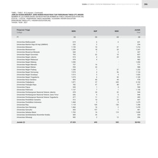 STATISTIK PENDIDIKAN TINGGI HIGHER EDUCATION STATISTIC 2021
| 286
Universitas Malikussaleh
Universitas Maritim Raja Ali Haji (UMRAH)
Universitas Mataram
Universitas Mulawarman
Universitas Musamus Merauke
Universitas Negeri Gorontalo
Universitas Negeri Jakarta
Universitas Negeri Makassar
Universitas Negeri Malang
Universitas Negeri Manado
Universitas Negeri Medan
Universitas Negeri Padang
Universitas Negeri Semarang
Universitas Negeri Surabaya
Universitas Negeri Yogyakarta
Universitas Nusa Cendana
Universitas Padjadjaran
Universitas Palangka Raya
Universitas Papua
Universitas Pattimura
Universitas Pembangunan Nasional Veteran Jakarta
Universitas Pembangunan Nasional Veteran Jawa Timur
Universitas Pembangunan Nasional Veteran Yogyakarta
Universitas Pendidikan Ganesha
Universitas Pendidikan Indonesia
Universitas Riau
Universitas Sam Ratulangi
Universitas Samudra
Universitas Sebelas Maret
Universitas Sembilanbelas November Kolaka
Universitas Siliwangi
Jumlah (2)
Perguruan Tinggi
College
TABEL / TABLE : 42 (Lanjutan / Continued)
JUMLAH DOSEN MENURUT JENIS NOMOR REGISTRASI TIAP PERGURUAN TINGGI (PT) NEGERI
NUMBER OF LECTURERS BASED ON REGISTRATION NUMBER BY PUBLIC HIGHER EDUCATION (HE)
STATUS / STATUS : PENDIDIKAN TINGGI AKADEMIK / ACADEMIC HIGHER EDUCATION
PERGURUAN TINGGI (PT) / HIGHER EDUCATION (HE)
TAHUN / YEAR : 2021
(1)
619
232
1.159
1.209
344
765
919
978
1.050
757
955
1.208
1.074
1.013
1.075
894
1.871
782
545
1.137
478
536
477
512
1.468
1.118
1.460
303
1.703
300
382
27.323
6
2
10
18
1
62
4
4
-
14
33
7
4
3
4
40
37
47
1
7
34
5
11
10
2
104
16
157
16
34
2
695
6
-
47
20
2
10
29
-
-
-
-
37
56
4
30
44
245
48
4
1
32
5
11
25
9
136
2
1
119
-
12
935
631
234
1.216
1.247
347
837
952
982
1.050
771
988
1.252
1.134
1.020
1.109
978
2.153
877
550
1.145
544
546
499
547
1.479
1.358
1.478
461
1.838
334
396
28.953
NIDN NUP NIDK
Jumlah
Total
(2) (3) (4) (5)
DOSEN LECTURERS
 