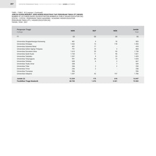 STATISTIK PENDIDIKAN TINGGI HIGHER EDUCATION STATISTIC 2021 |
287
Universitas Singaperbangsa Karawang
Universitas Sriwijaya
Universitas Sulawesi Barat
Universitas Sultan Ageng Tirtayasa
Universitas Sumatera Utara
Universitas Syiah Kuala
Universitas Tadulako
Universitas Tanjungpura
Universitas Terbuka
Universitas Teuku Umar
Universitas Tidar
Universitas Timor
Universitas Trunojoyo
Universitas Udayana
Jumlah (3)
Pendidikan Tinggi Akademik
Perguruan Tinggi
College
(1)
481
1.262
401
791
1.610
1.720
1.397
991
658
338
246
256
556
1.547
12.254
68.705
4
13
17
10
35
11
9
24
6
-
2
2
-
42
175
1.476
18
178
-
3
93
90
23
10
3
1
2
-
-
197
618
3.321
503
1.453
418
804
1.738
1.821
1.429
1.025
667
339
250
258
556
1.786
13.047
73.502
NIDN NUP NIDK
Jumlah
Total
(2) (3) (4) (5)
TABEL / TABLE : 42 (Lanjutan / Continued)
JUMLAH DOSEN MENURUT JENIS NOMOR REGISTRASI TIAP PERGURUAN TINGGI (PT) NEGERI
NUMBER OF LECTURERS BASED ON REGISTRATION NUMBER BY PUBLIC HIGHER EDUCATION (HE)
STATUS / STATUS : PENDIDIKAN TINGGI AKADEMIK / ACADEMIC HIGHER EDUCATION
PERGURUAN TINGGI (PT) / HIGHER EDUCATION (HE)
TAHUN / YEAR : 2021
DOSEN LECTURERS
 